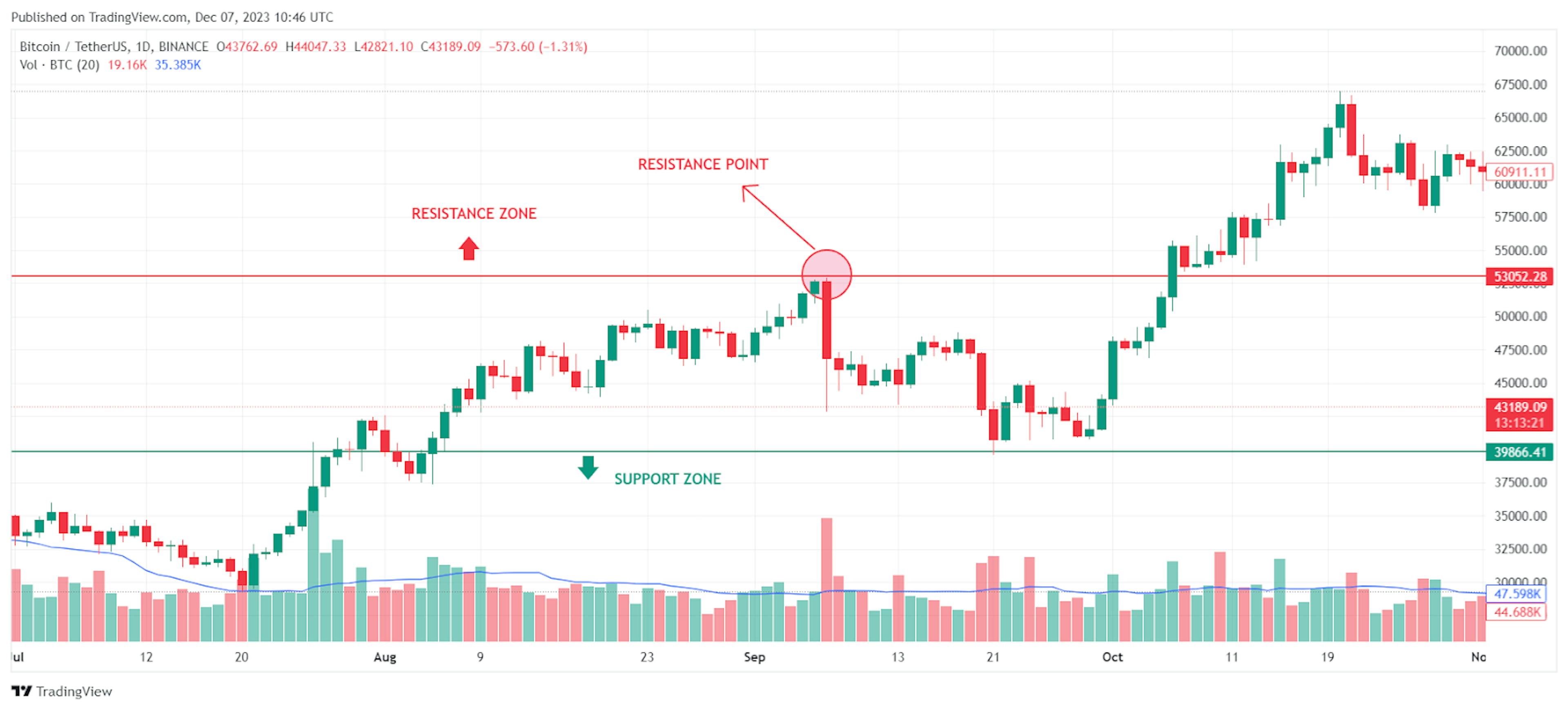 Figure: Support and resistance