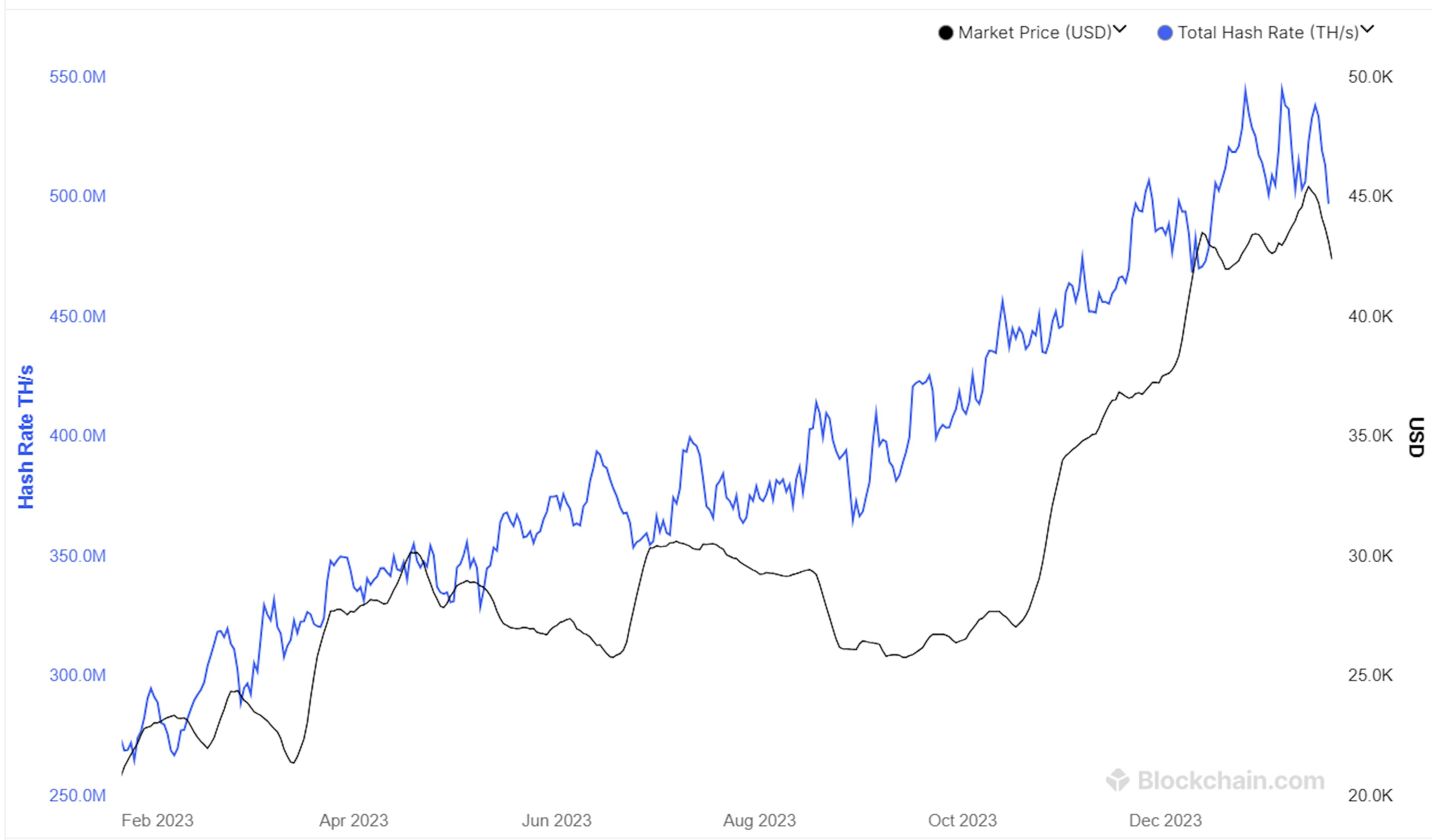 Figure 3. Available from www.blockchain.com: BTC mining difficulty