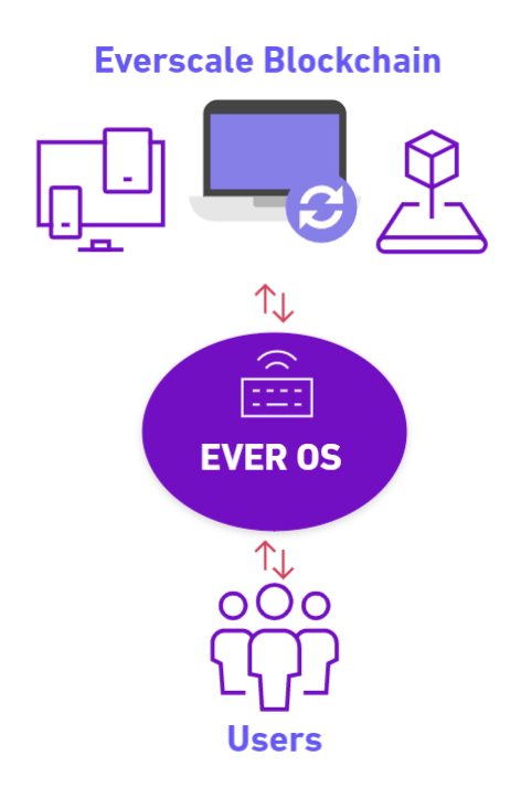 featured image - The EVER OS: A Brief Overview of An Operating System Built on Blockchain