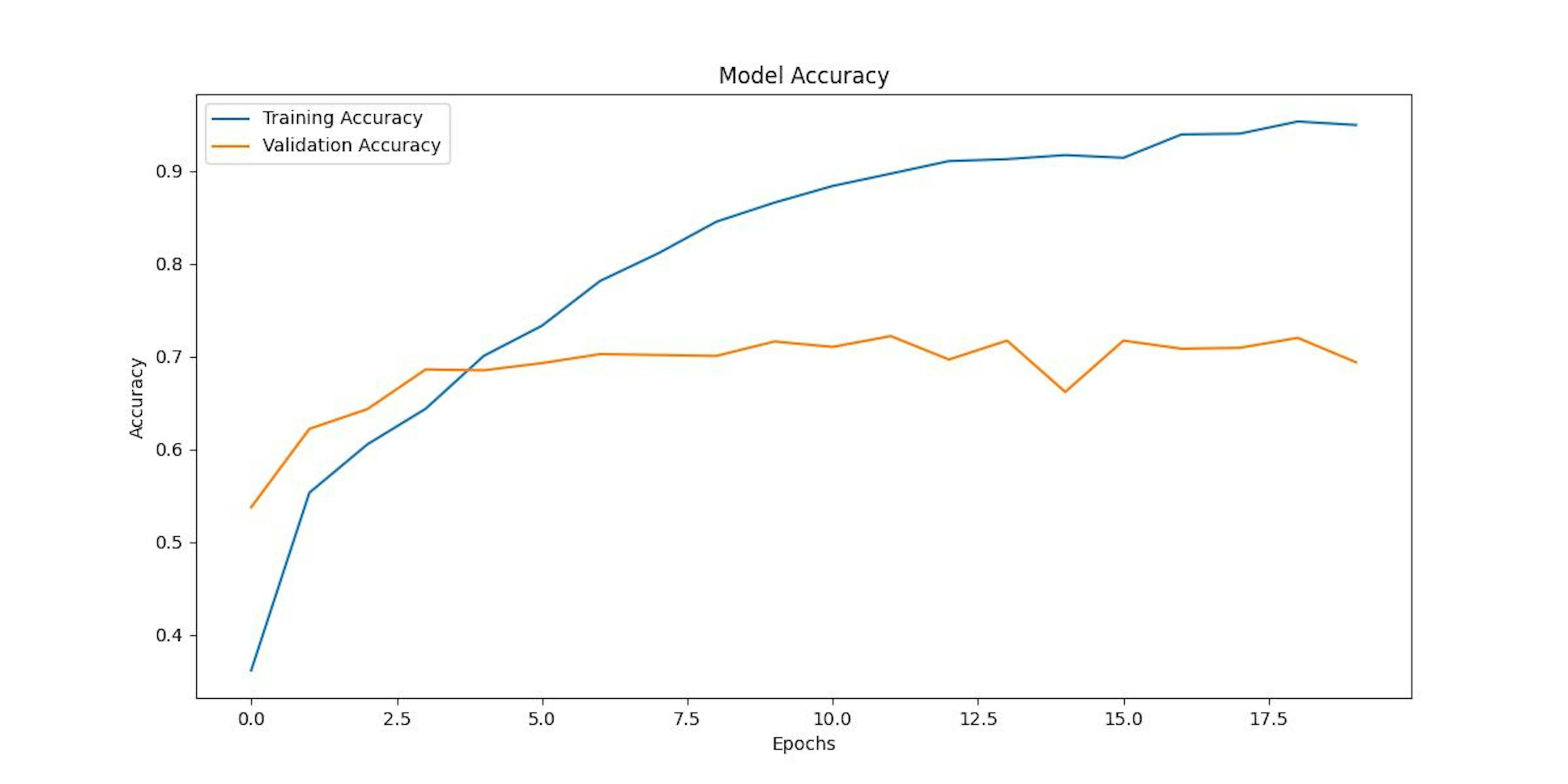 Figure 4.Model's performance visualization