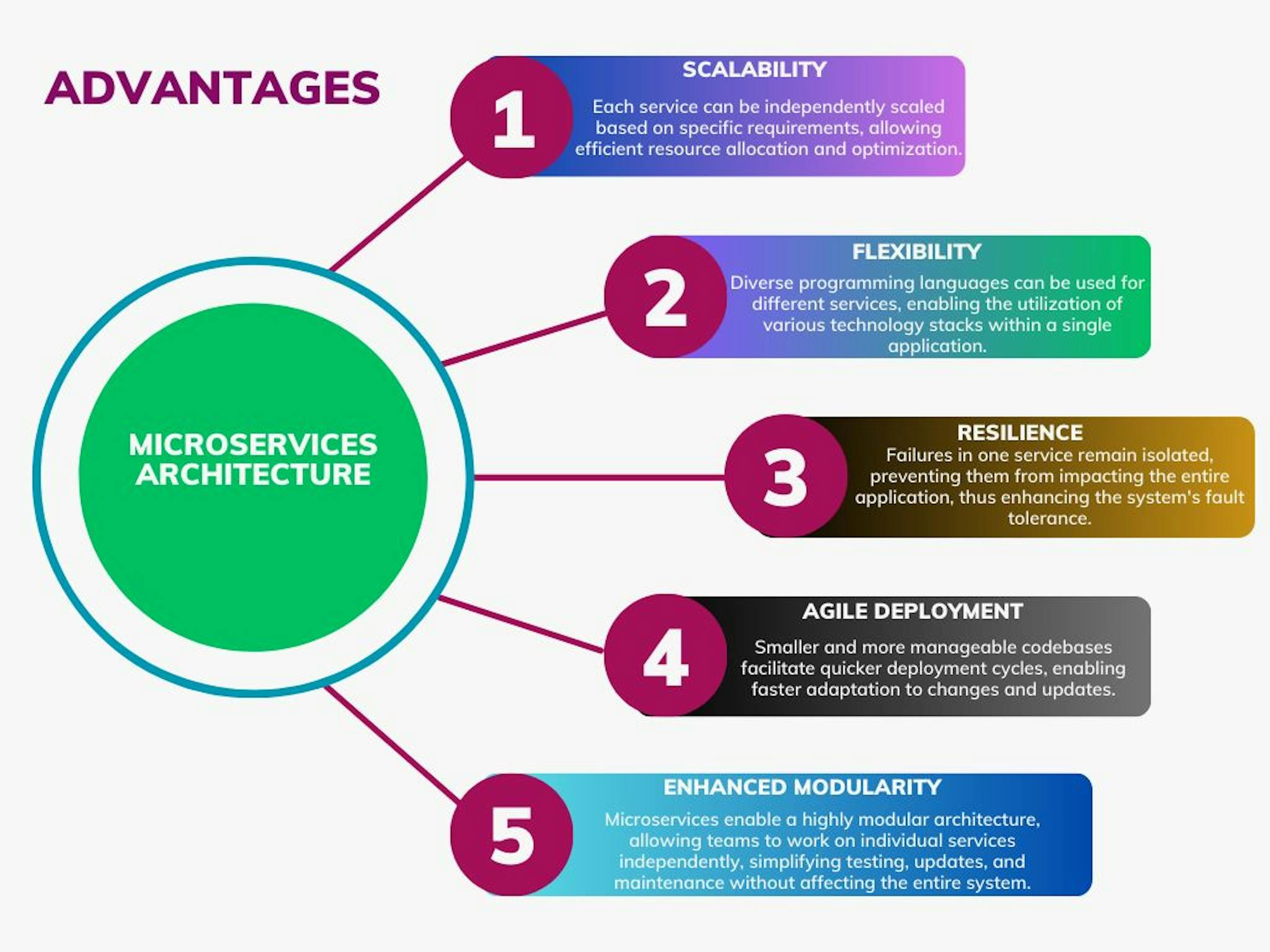 Figure : Avantages de l'architecture de microservices