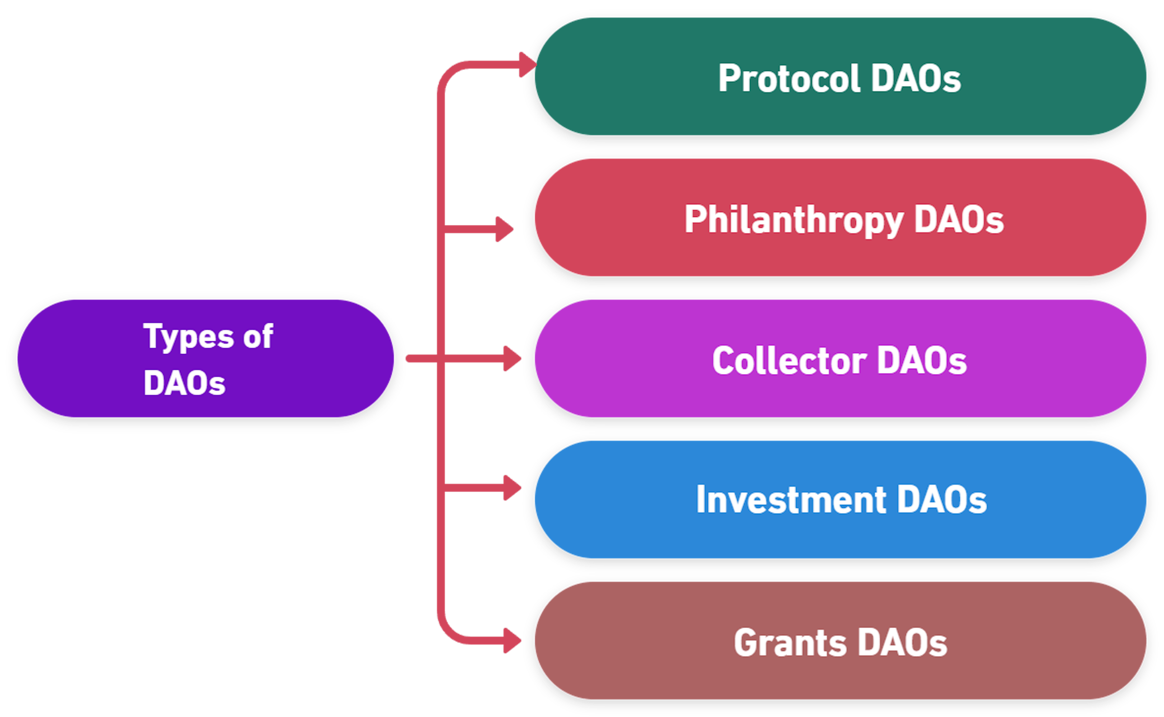 Types of Different DAOs