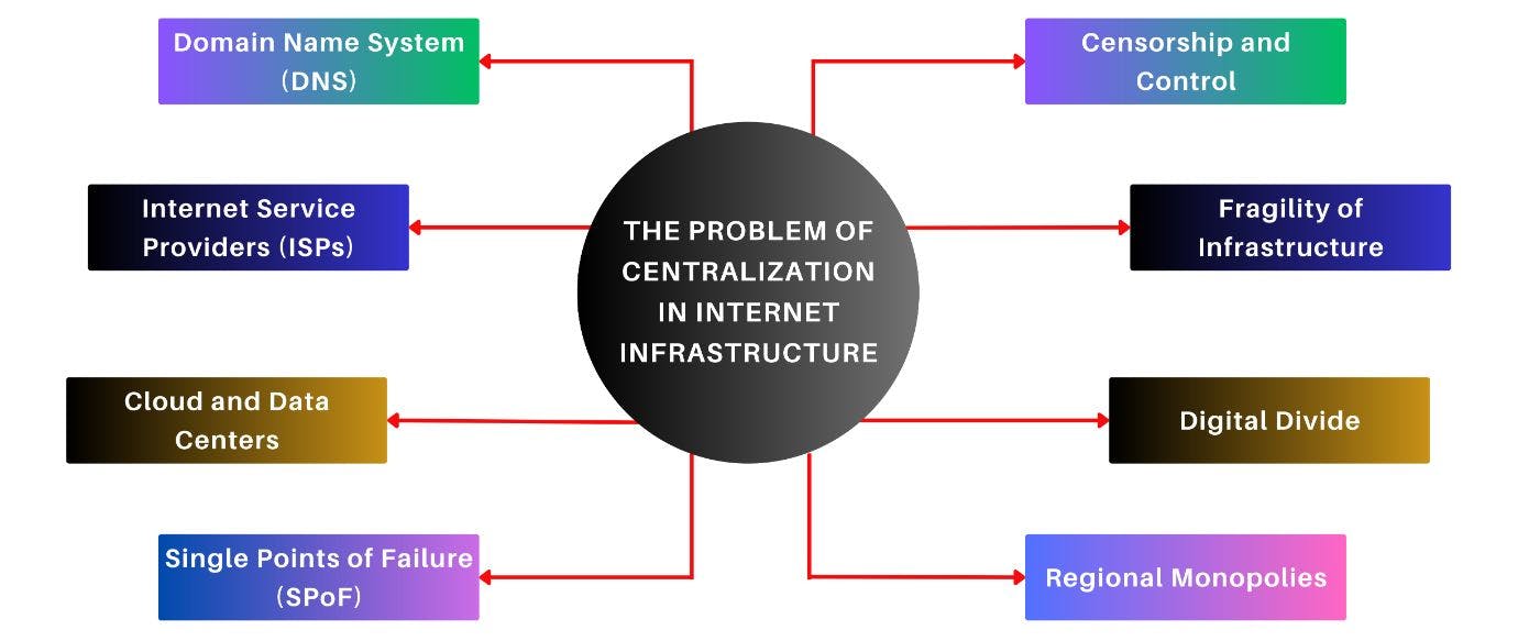Figure 1.The Problem of Centralization in Internet Infrastructure