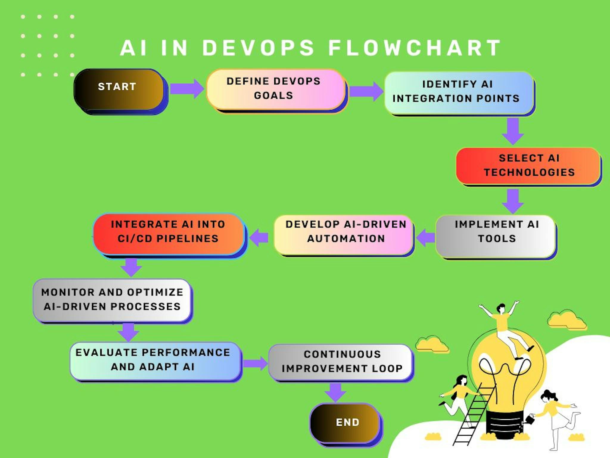 图：DevOps 中的 AI 流程图