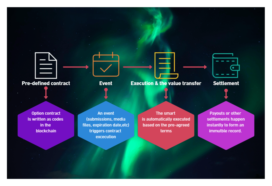 Future DeFi : Better Transparency, Efficiency, and Control | HackerNoon