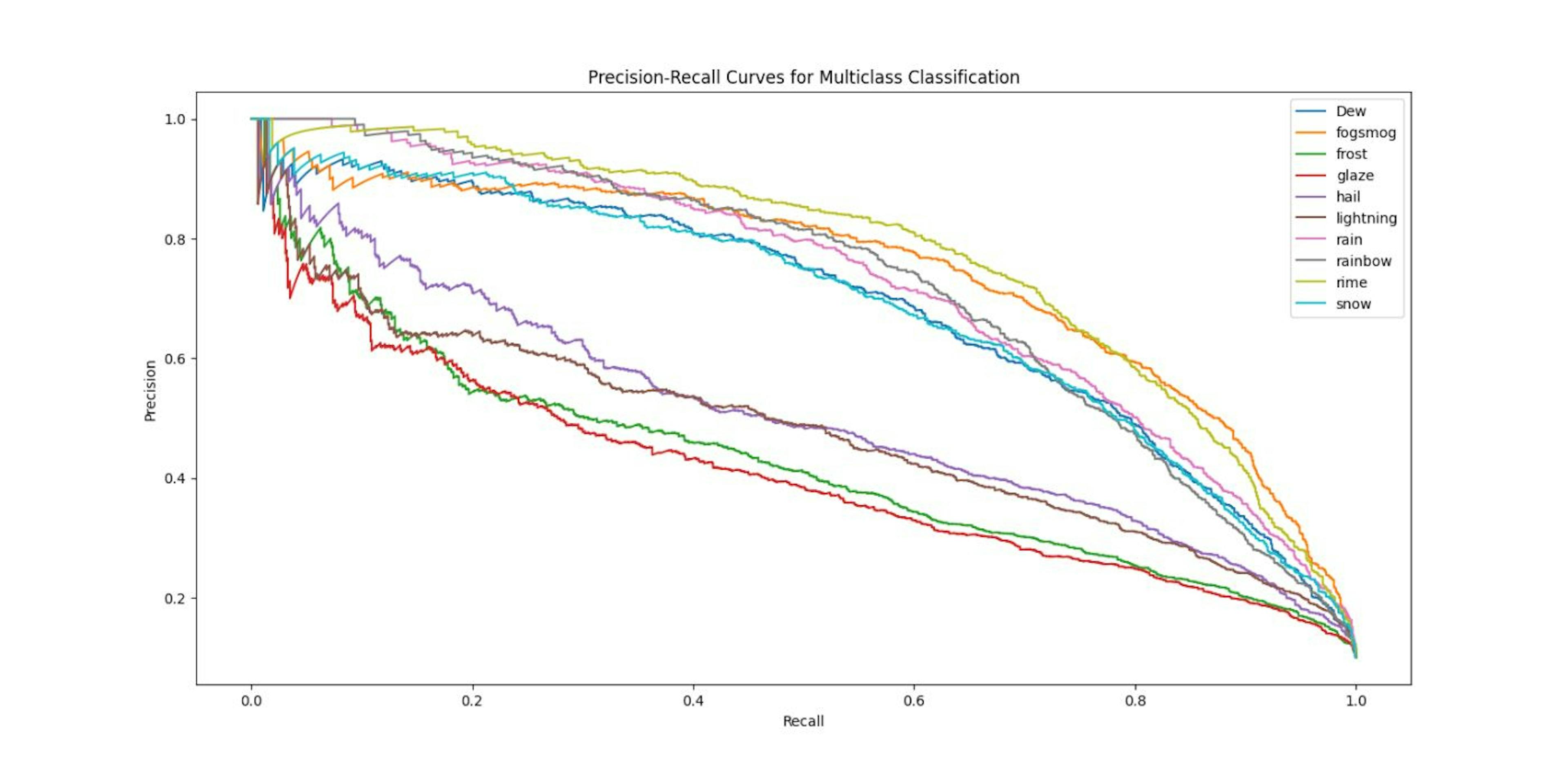 Figure 9.Precision-recall curves