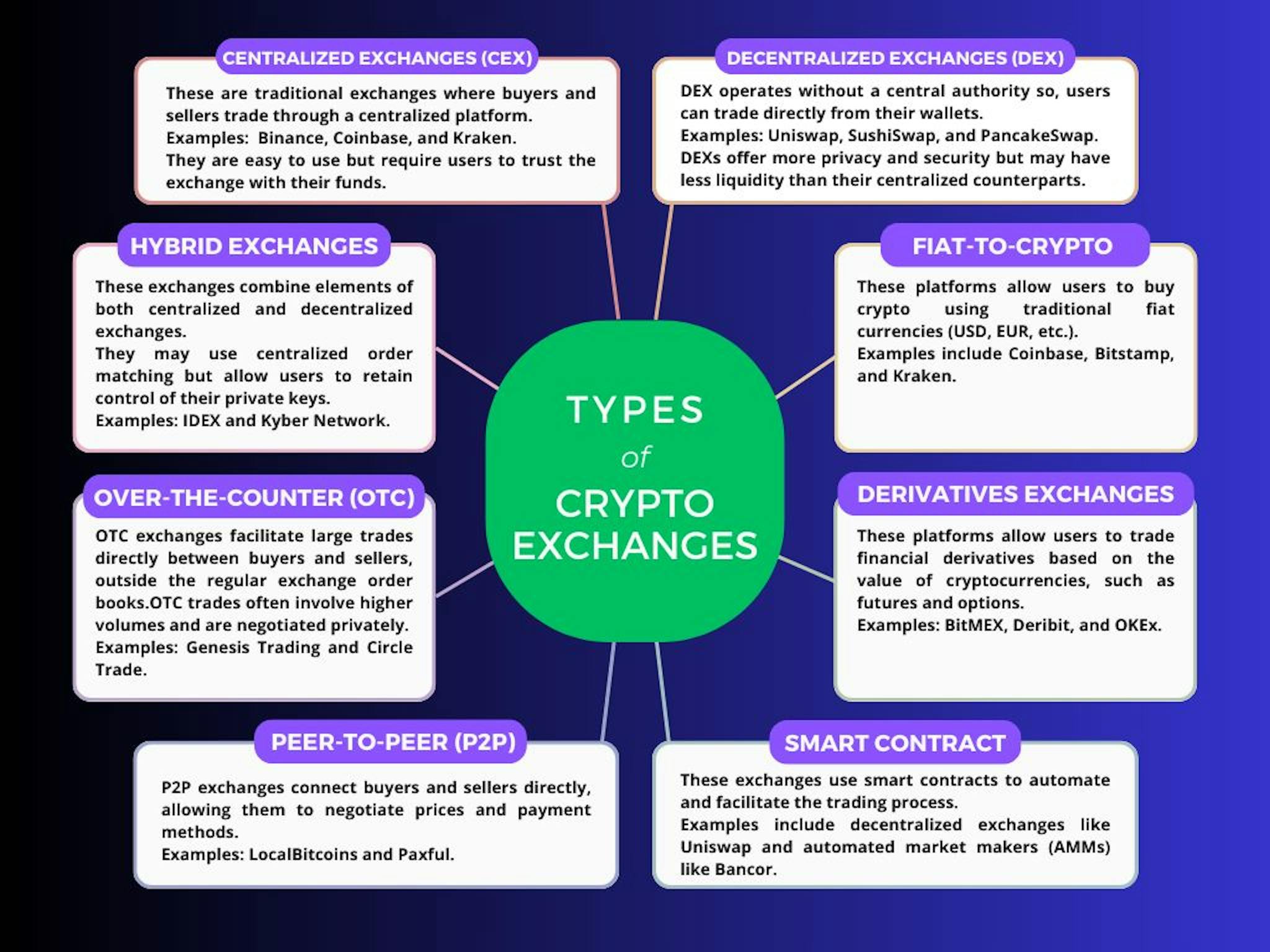 Figure : Différents types d’échanges de crypto-monnaie