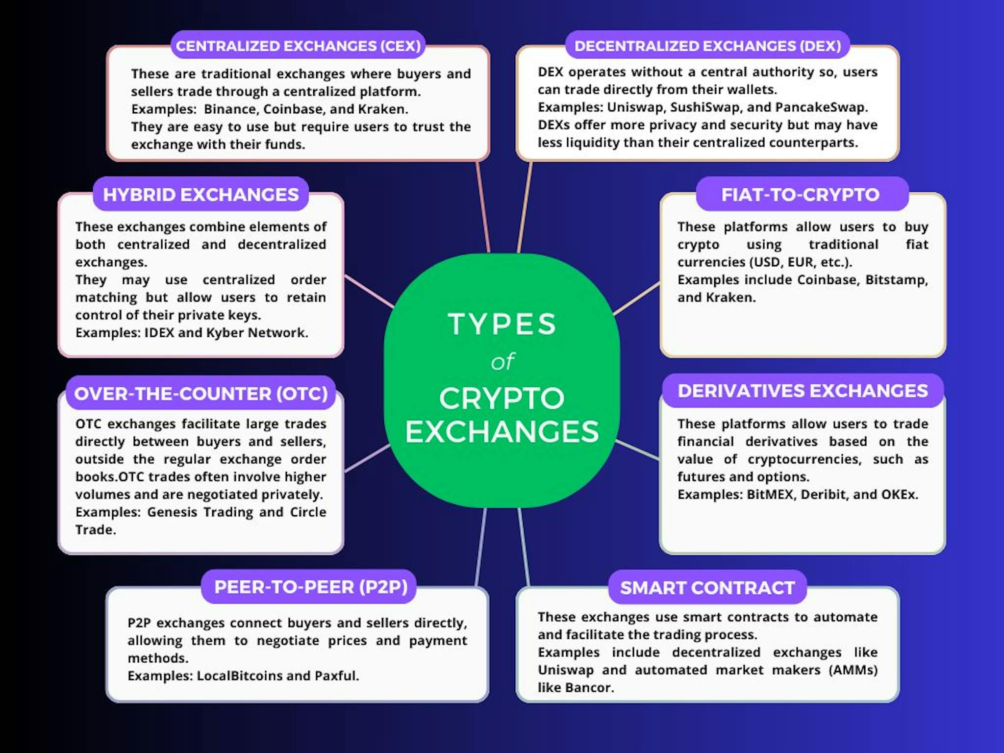 Figura: Diferentes tipos de intercambios de criptomonedas