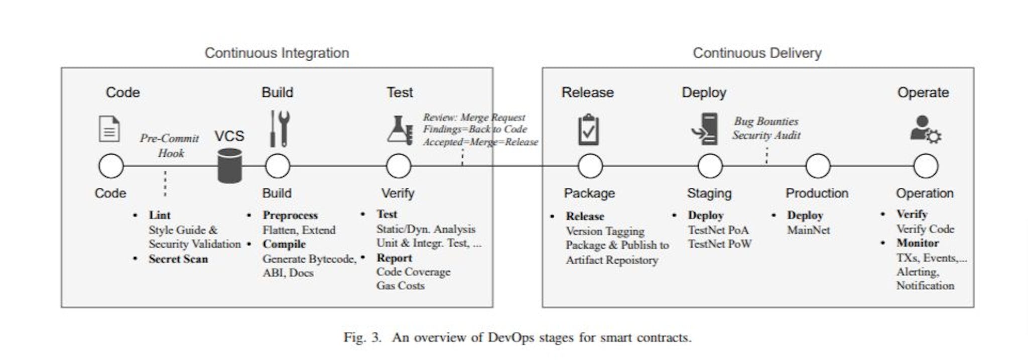 Image source: DevOps for Ethereum Blockchain Smart Contracts by Maximilian Wohrer and Uwe Zdun