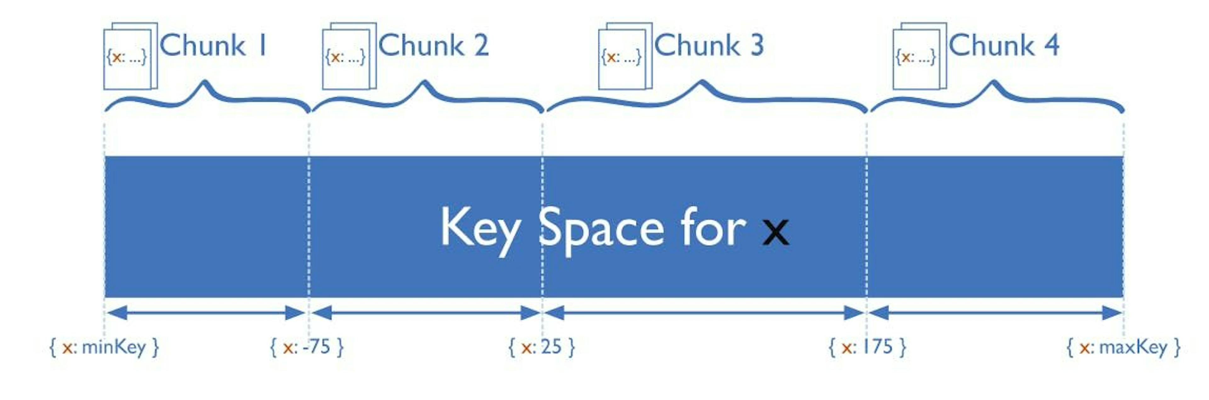 Image source: Also prefer a detailed review here: https://www.mongodb.com/features/database-sharding-explained