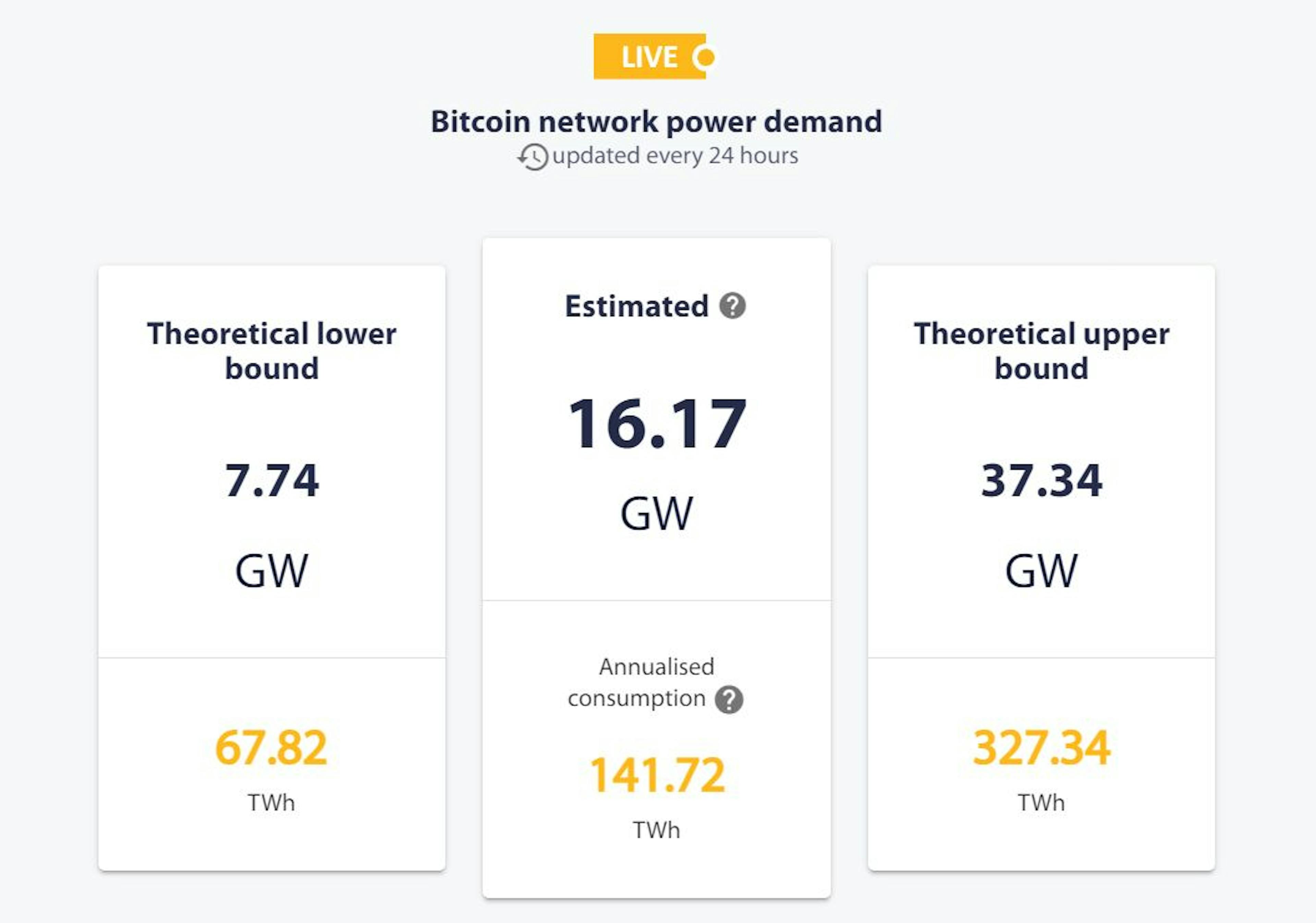 Figure 6. Available from CBECI updated on 2024-01-21: Bitcoin network power demand
