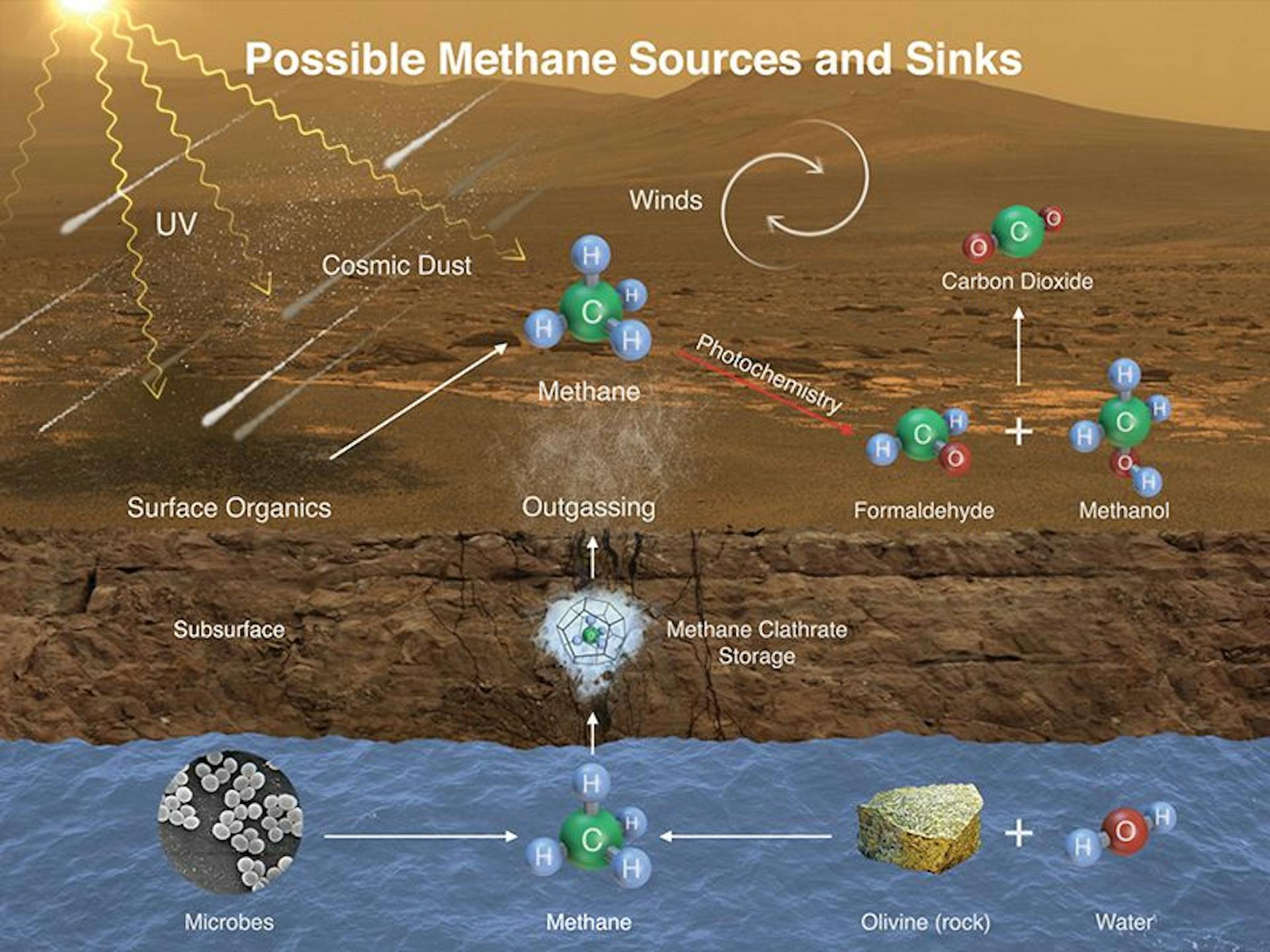 Figure 2. This image is from NASA that shows how methane could enter Mars' atmosphere and the ways it might break down or escape into space.
