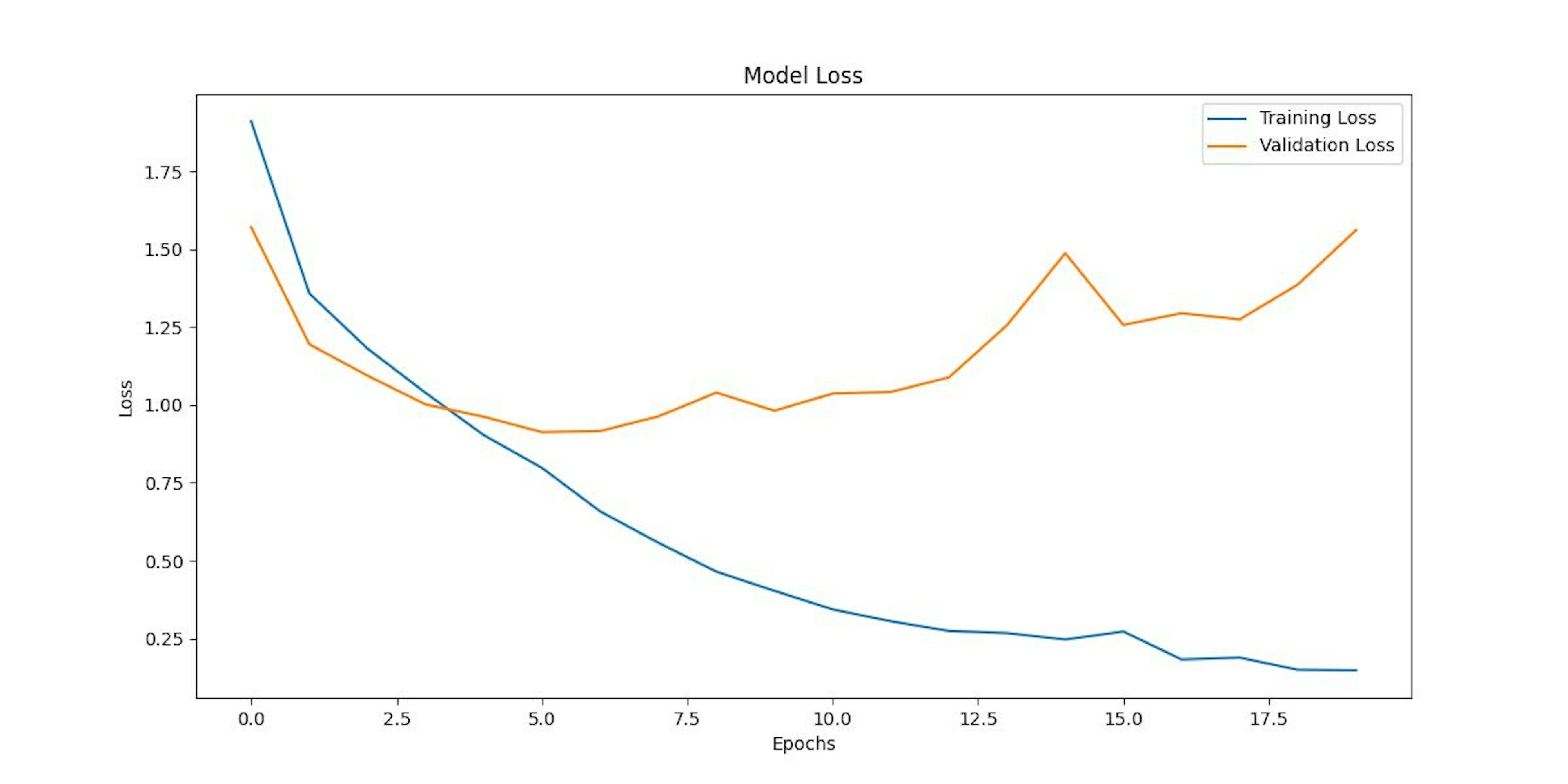 Figure 5. Model loss graph