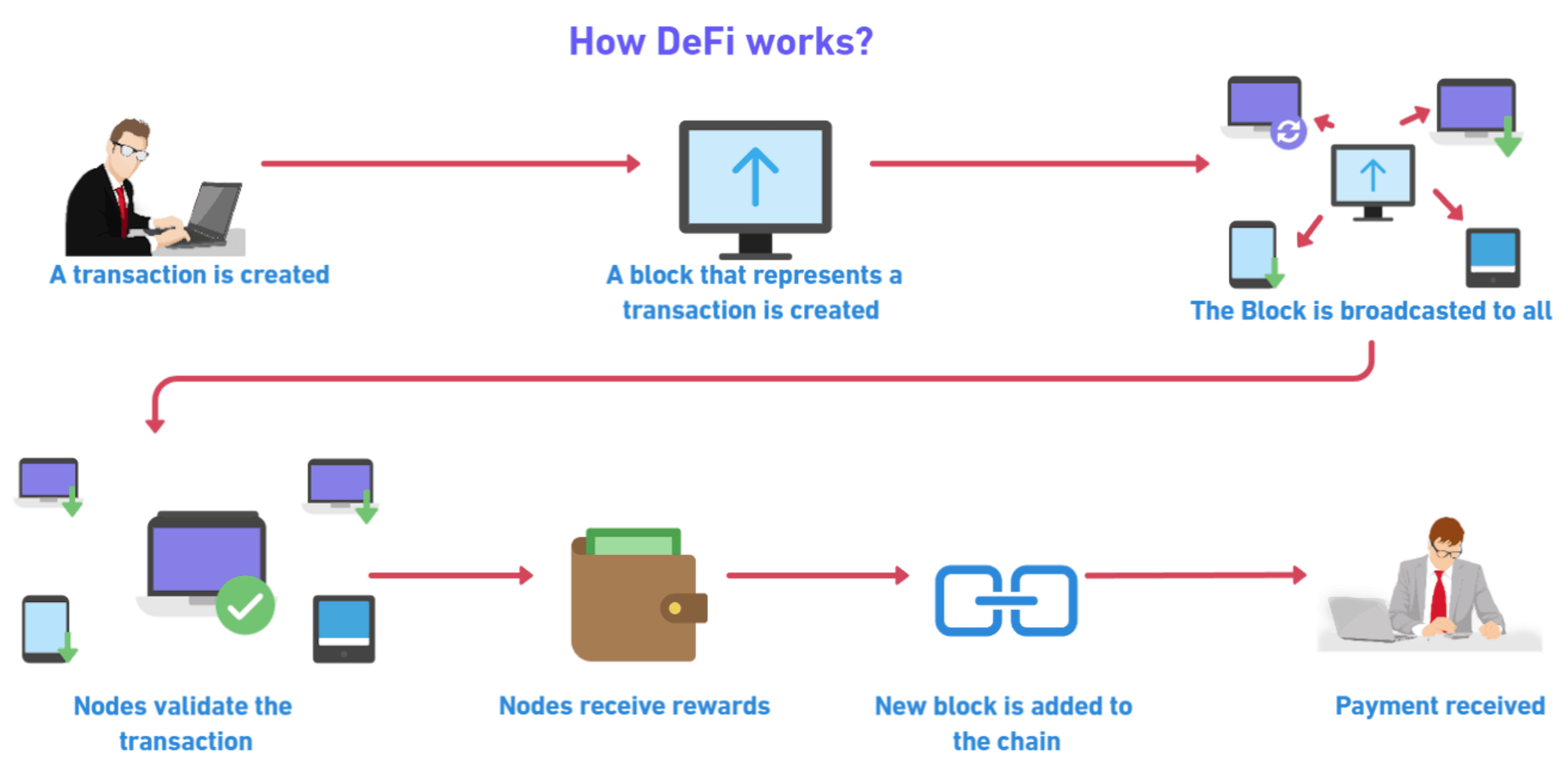 Working Mechanism of DeFi Platforms