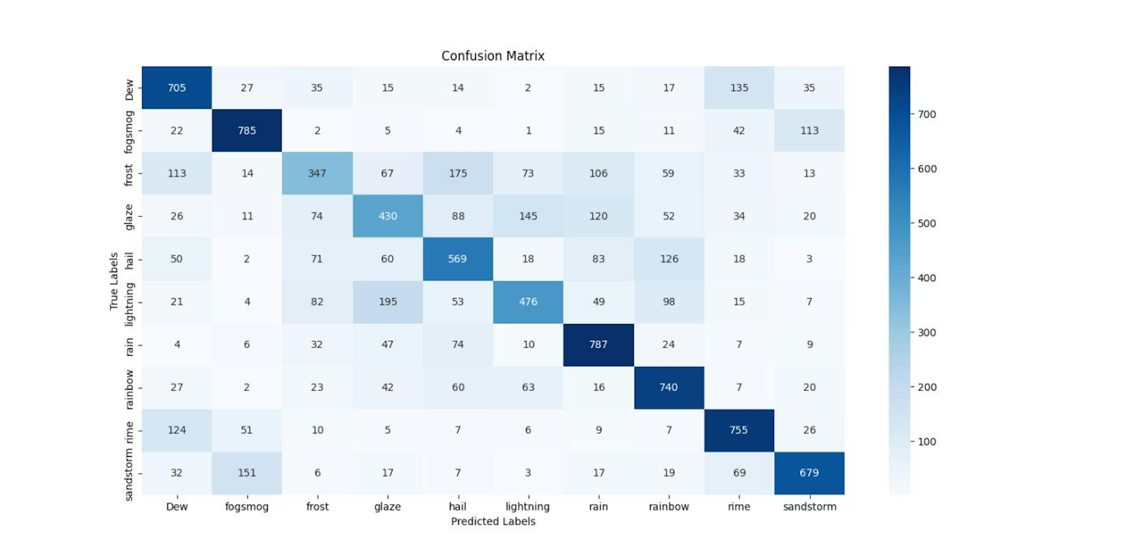 Figure 8. Confusion matrix for multiclass classification.