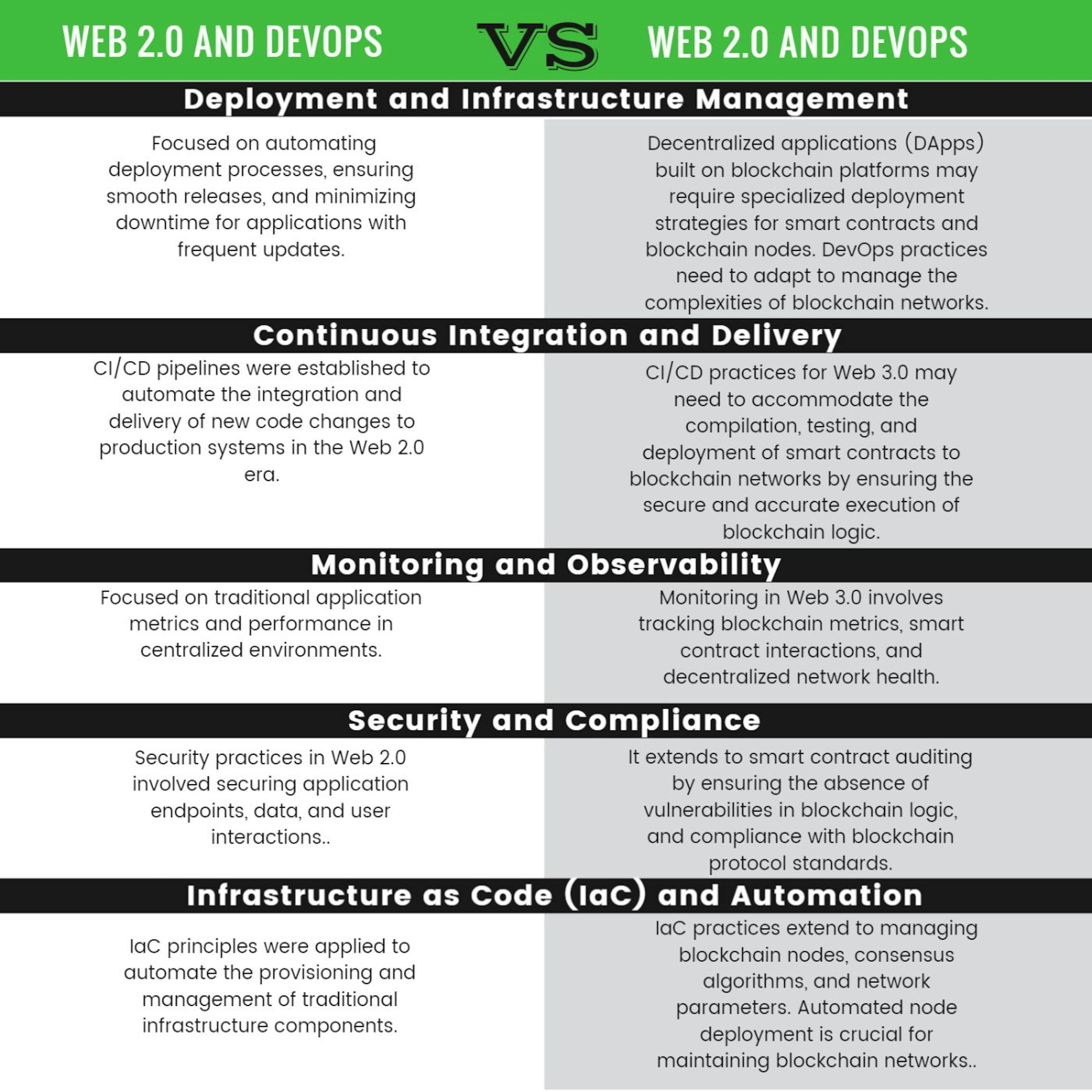 Figure: DevOps of Web 2.0 and Web 3.0 comparison