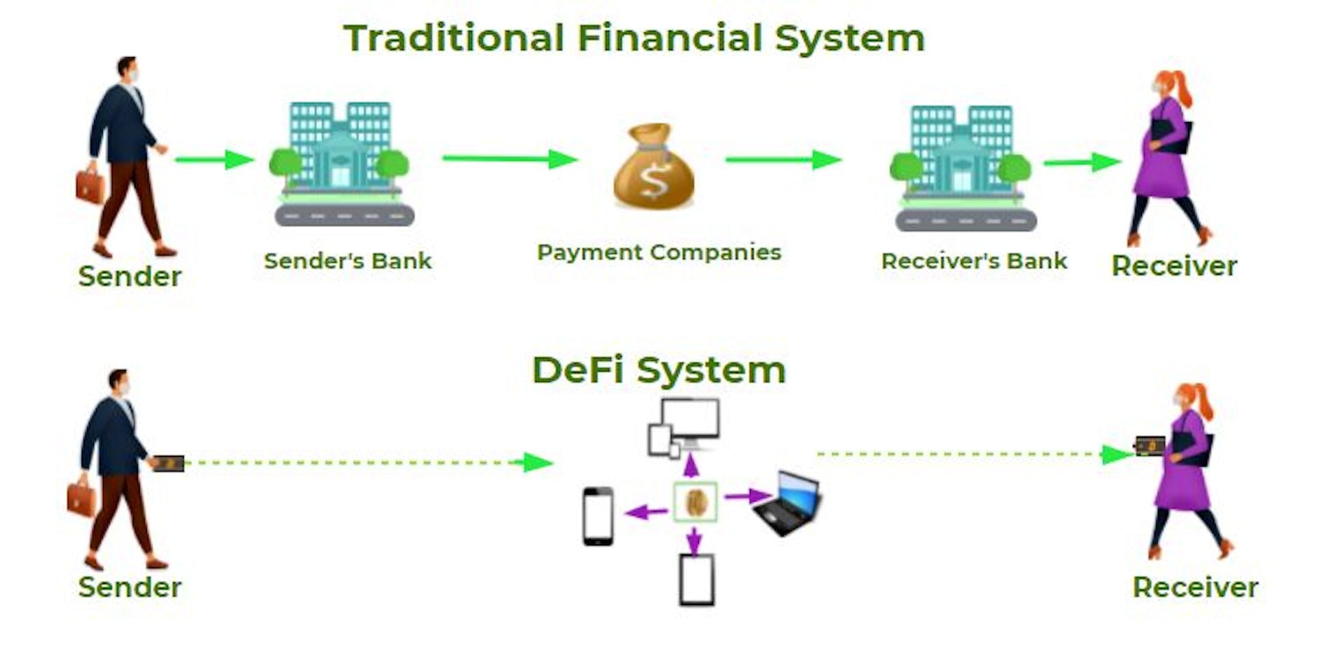 Traditional Finance vs. DeFi