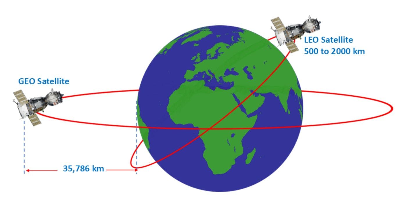 Figure 2. Compositions of GEO Satellite and LEO Satellite from the Surface of the Earth