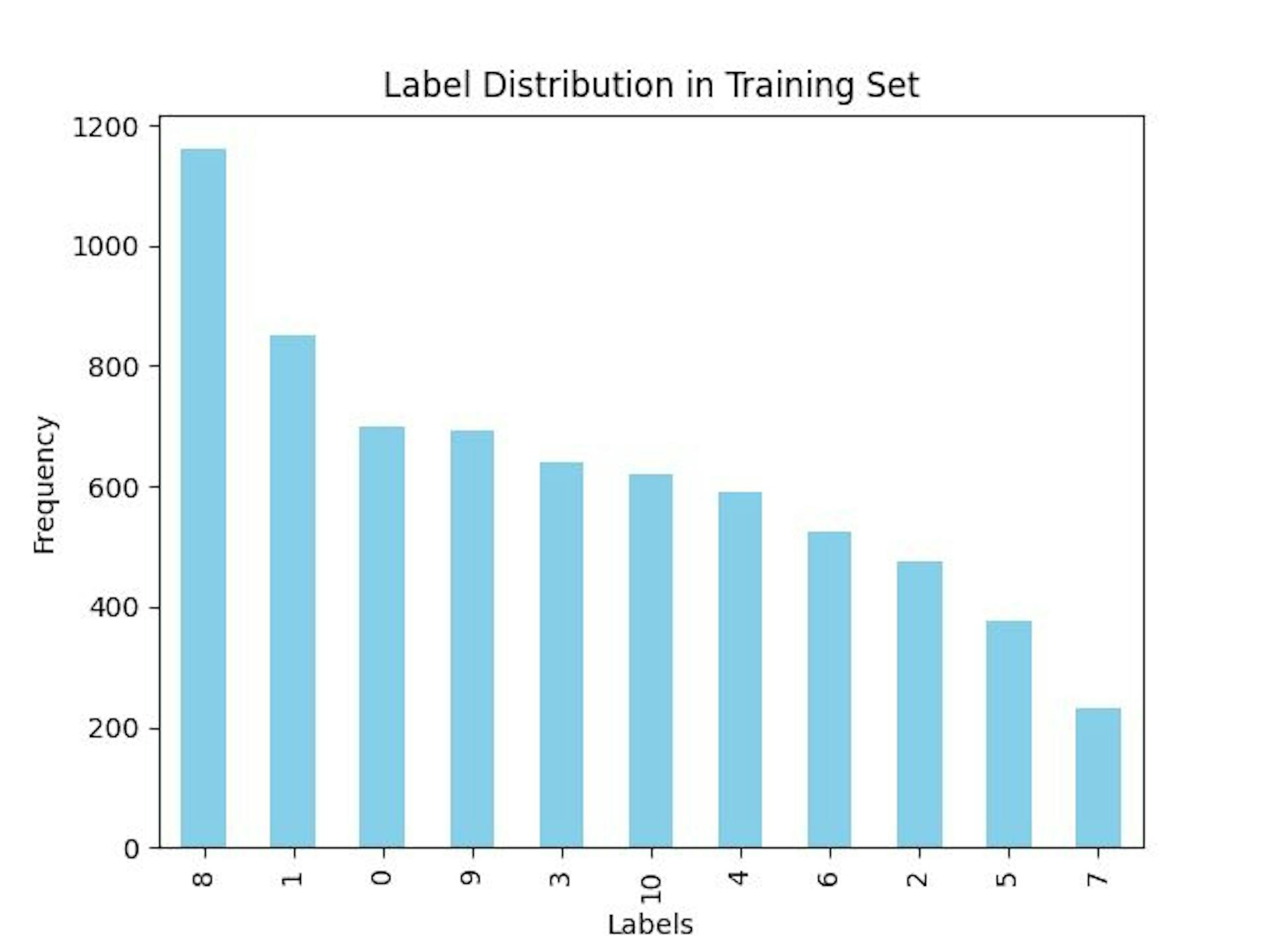 Figure 10. Label distribution in training set