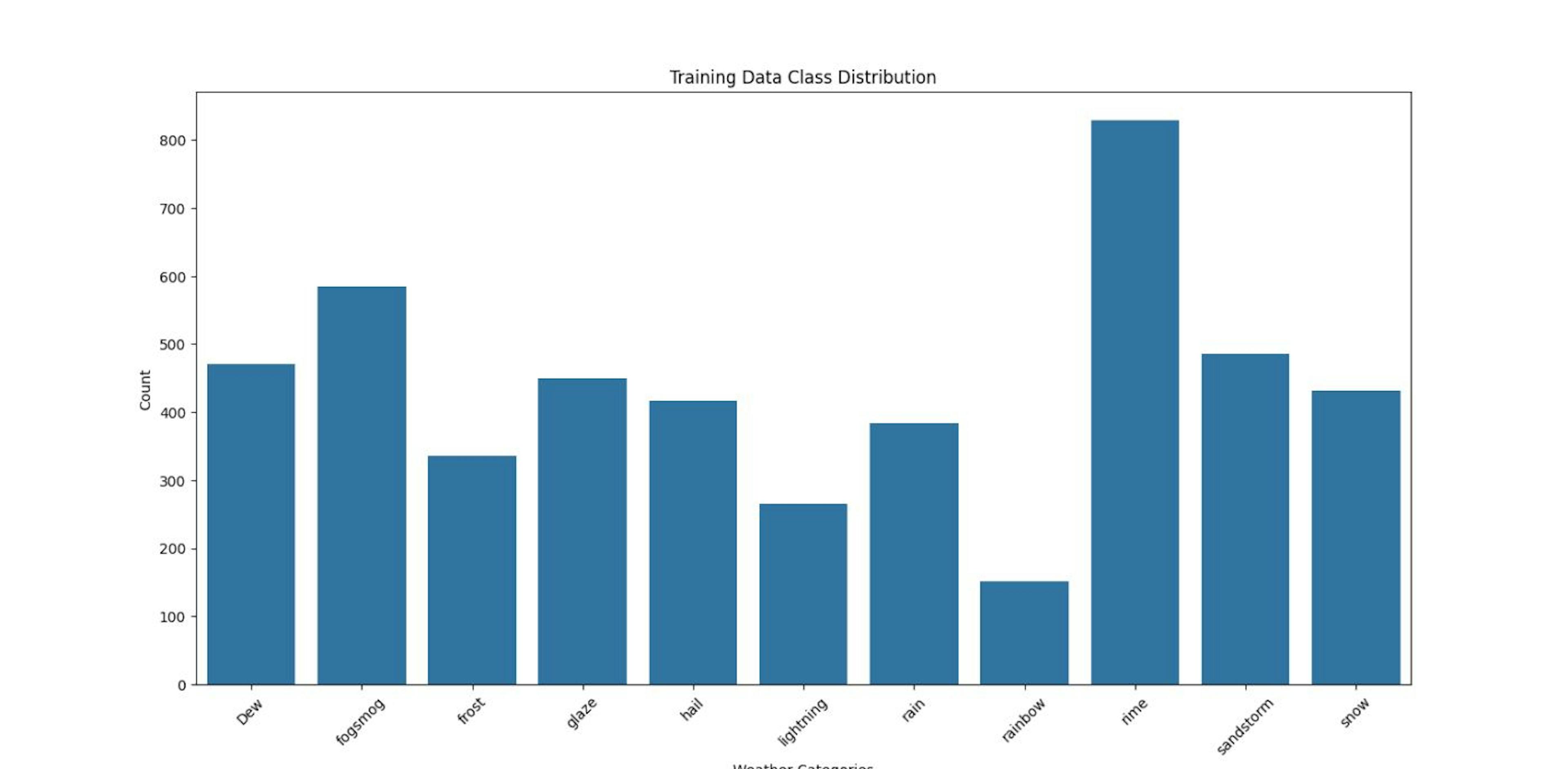 Figure 2. Training data class visualization