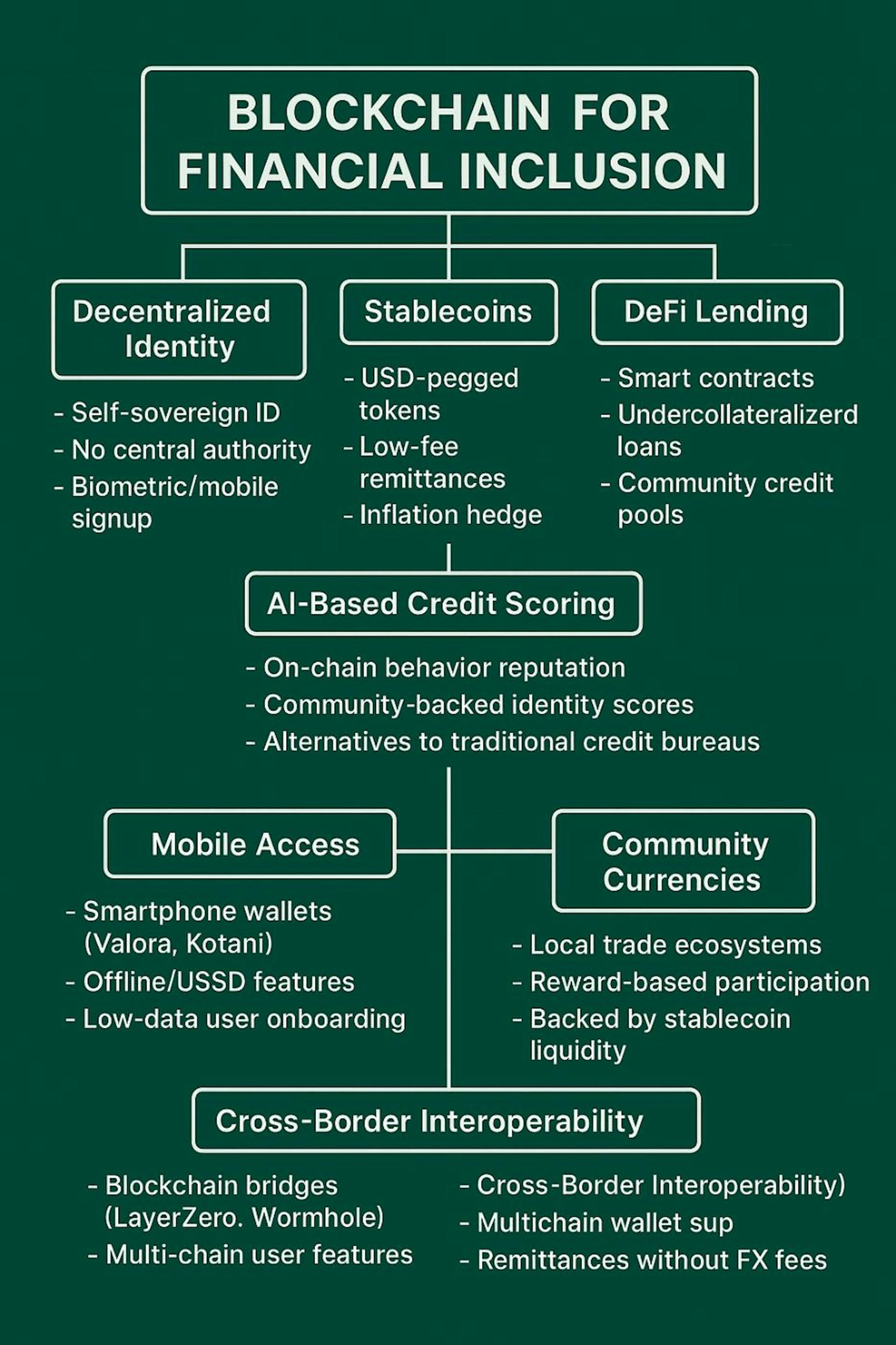 Figure 1. Blockchain mind map for financial inclusion in 2025.