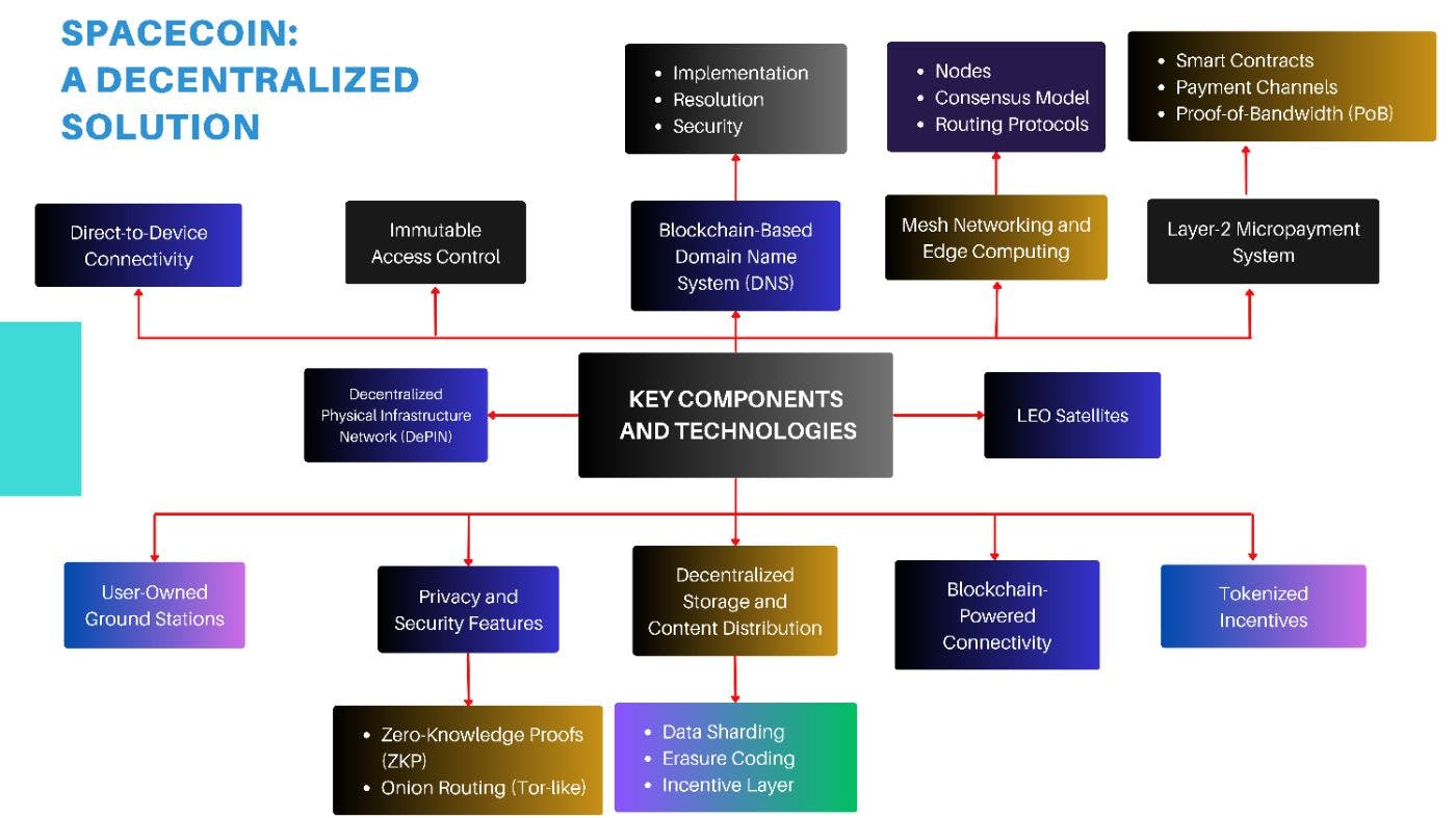 Figure 3. Key Components and the Technologies of Spacecoin