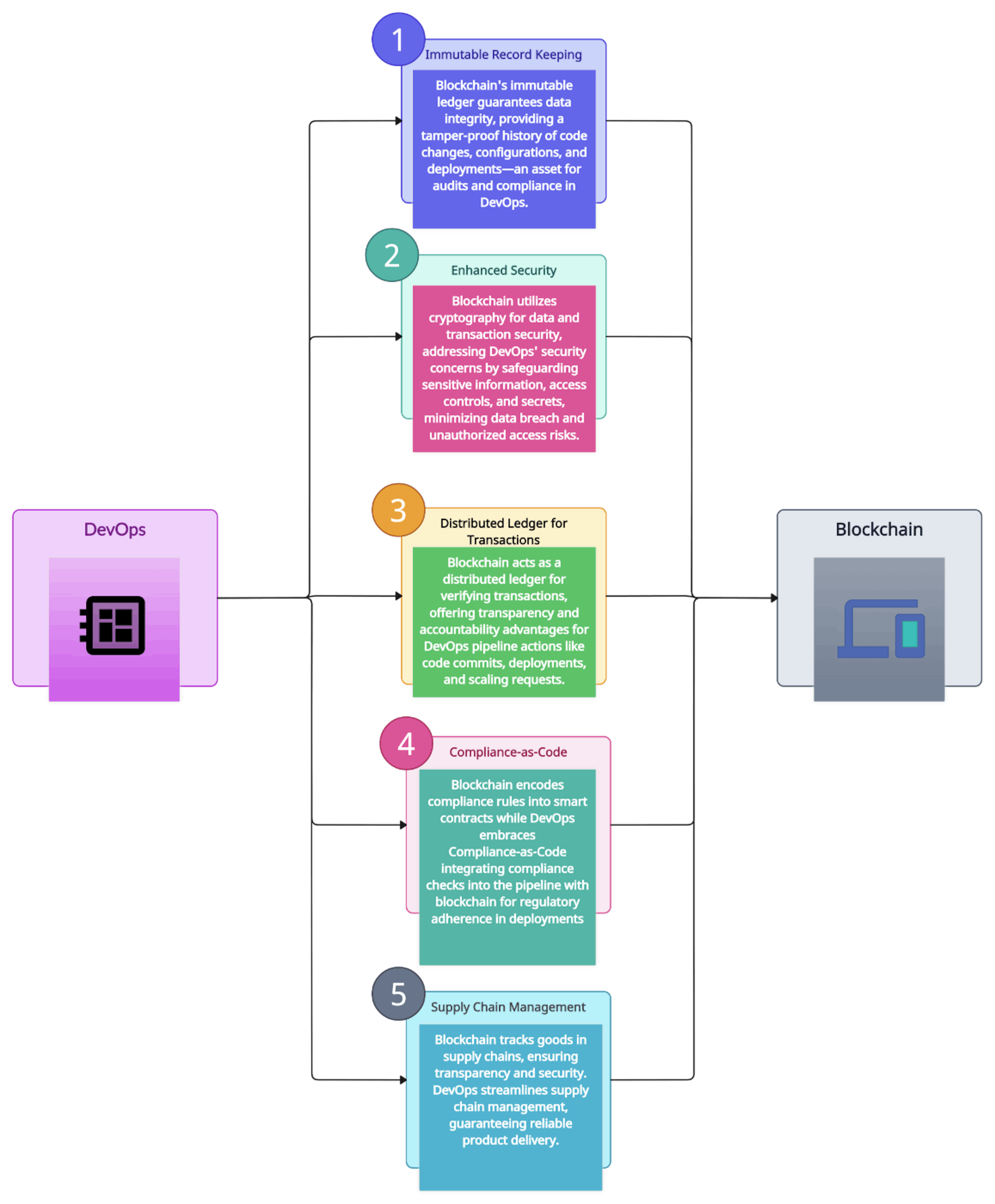 Figure: The Convergence of Blockchain and DevOps