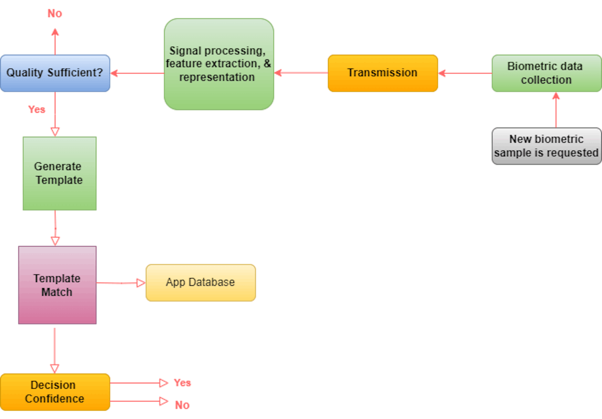 Figure: Flow Diagram for Biometric Authentication