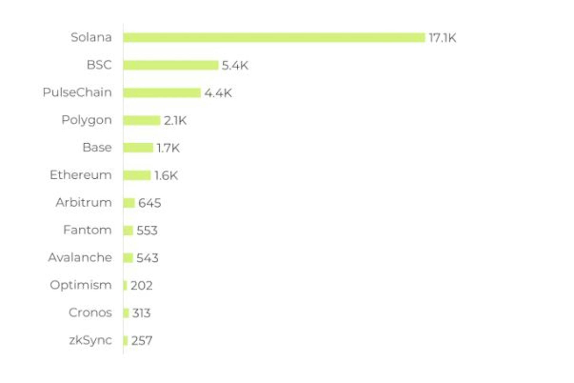 Top 12 chains by the number of memecoin pools launched daily as of October 21st, 2024. Source: DexScreener 