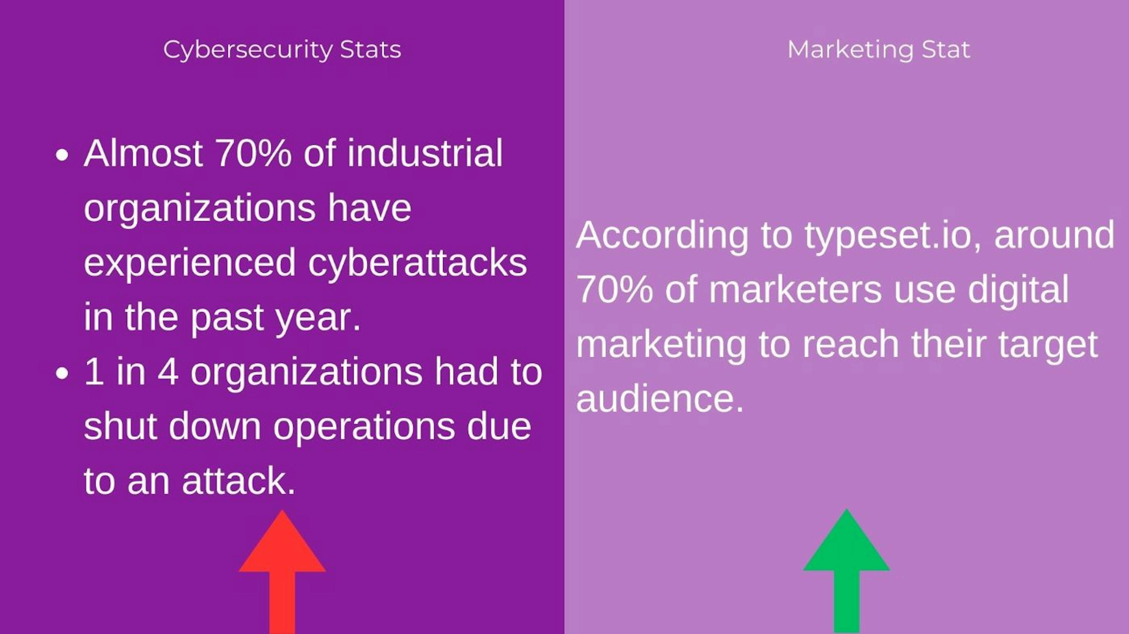 サイバーセキュリティとマーケティング統計