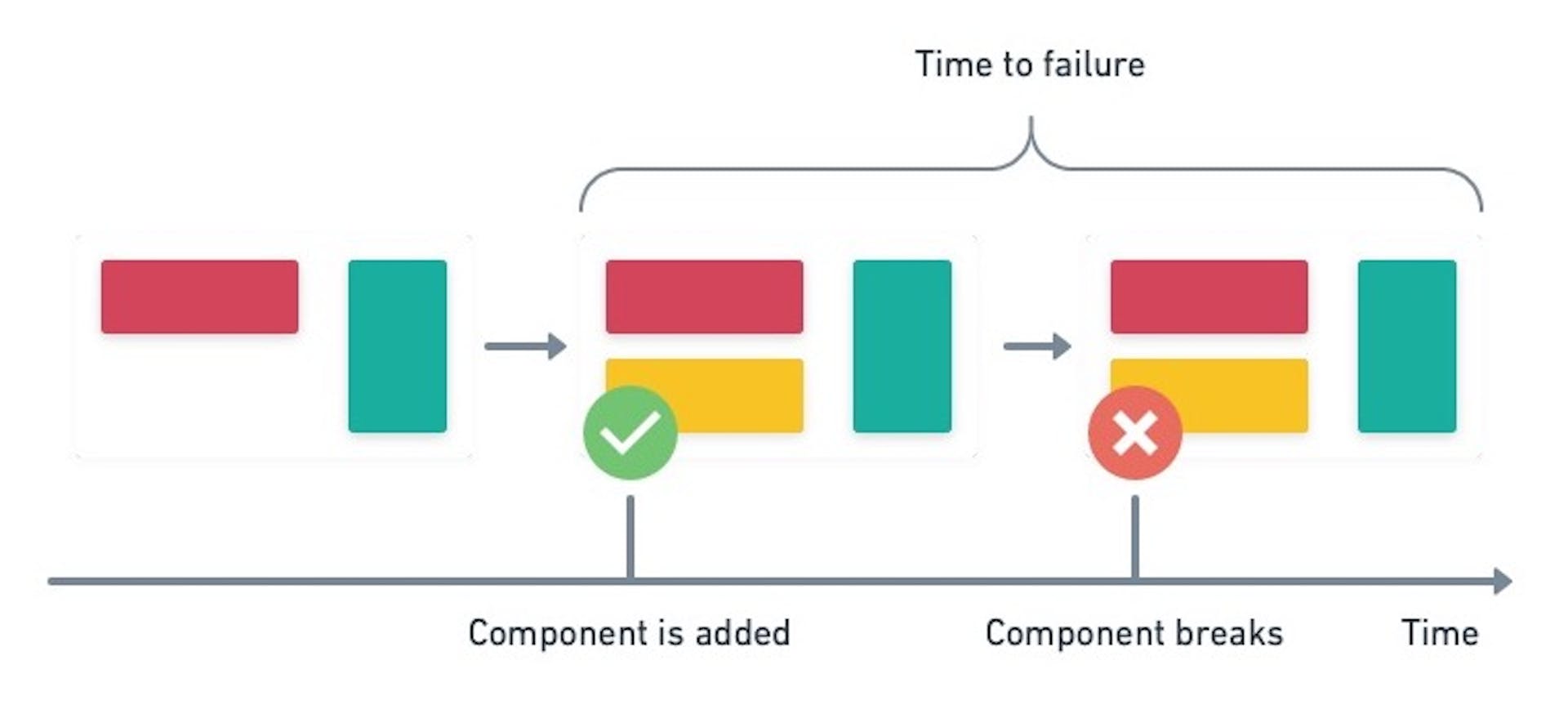 The application is modified as time goes by. On the left, the application is missing a feature. Then, the feature is added and works. Finally, the feature breaks. The time between feature is added, and it breaks is the time between failures.