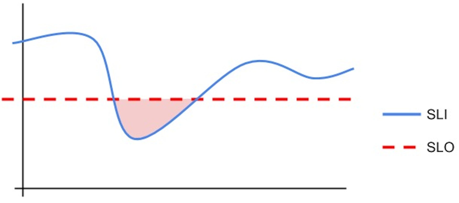 A graph showing the SLI as time goes by. The line crosses below the SLA line at some point, triggering some penalties.