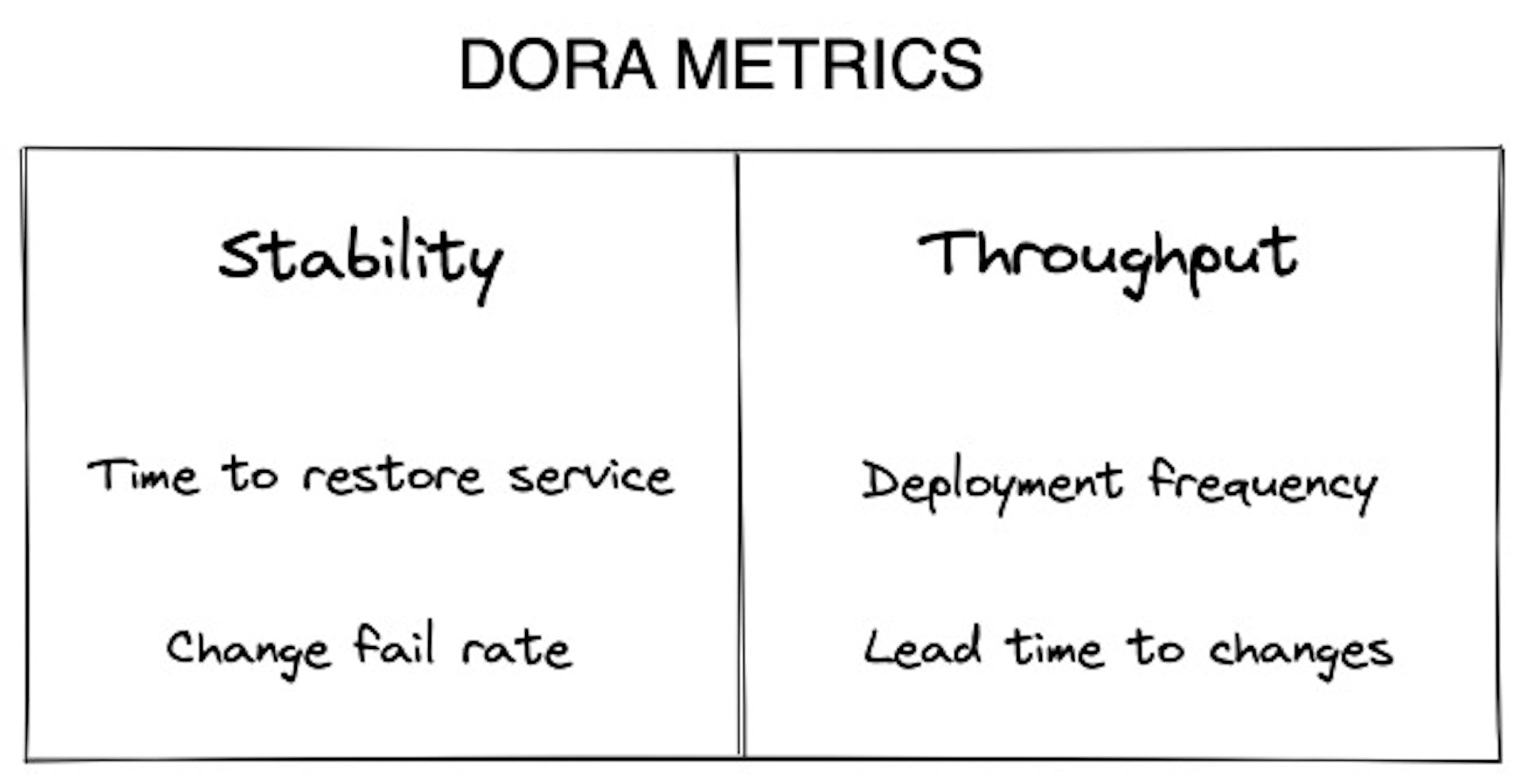 On the stability side, we have the metrics: time to restore service and change fail rate. On the Throughput column: deployment frequency and lead time to changes.