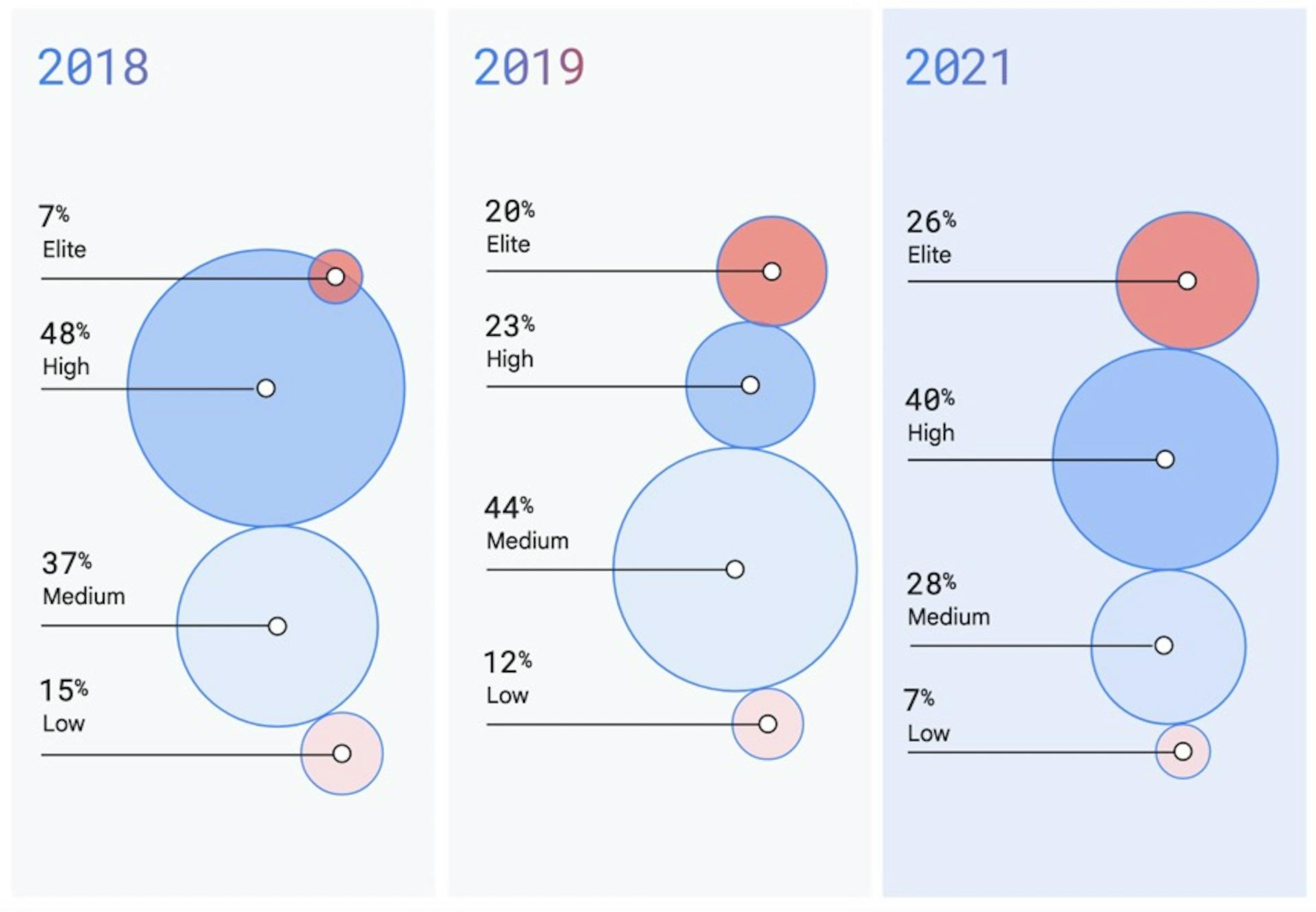 There are more elite teams. In 2018 only 7% of teams were elite, 48% high, 37% medium, and 15% low. In 2021, elite teams made up 26%, high were at 40%, medium were at 28%, and low were at 7%.