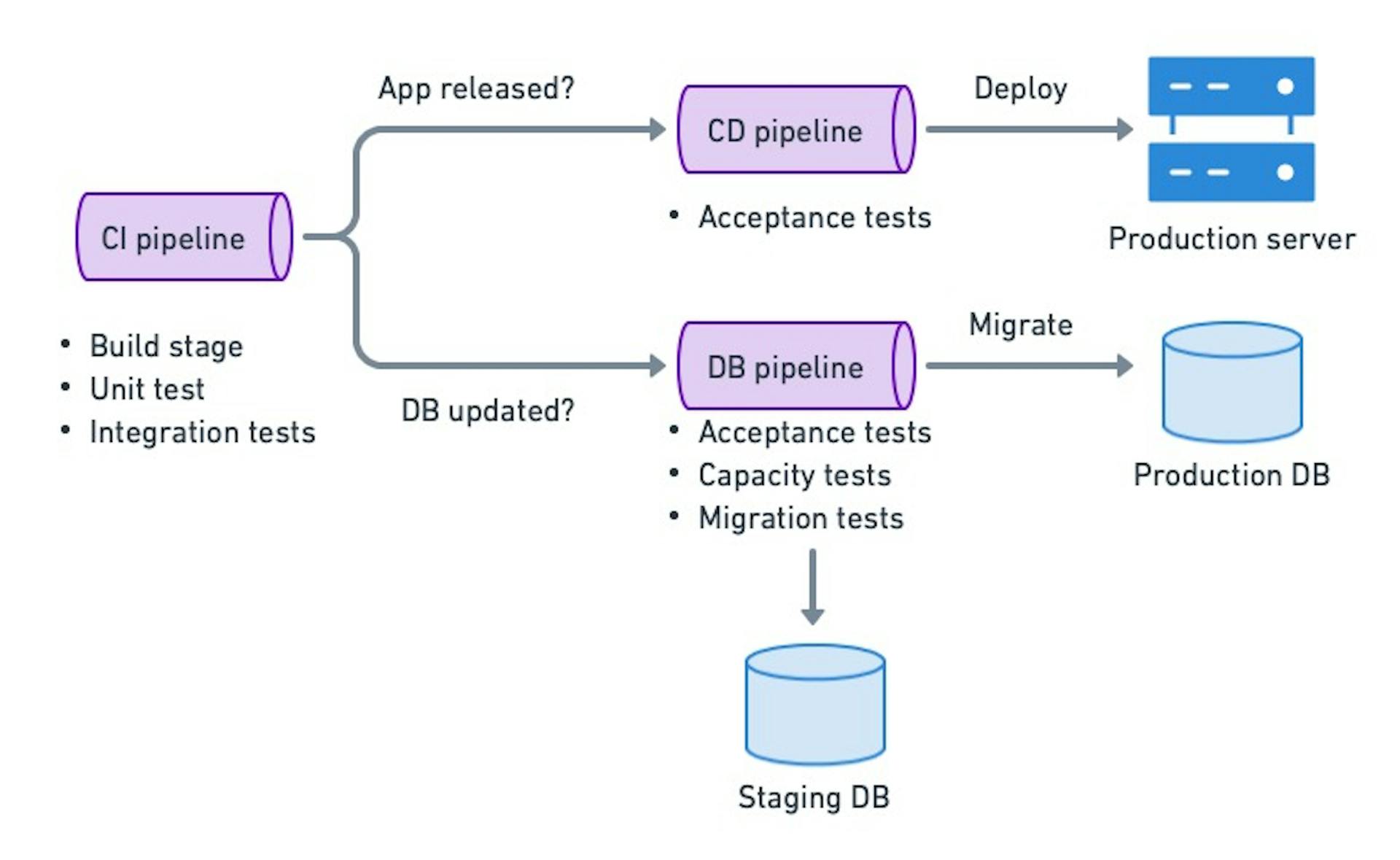 Three pipelines. We initially have the CI pipeline with the classic build stage and unit and integration testing. Then the pipeline forks into two. We have a CD pipeline for app releases that runs acceptance tests and deploys to the production server. For DB migrations, we have a staging DB where we run acceptance tests, capacity, and migration tests. The DB pipeline migrates the production DB if all tests pass.