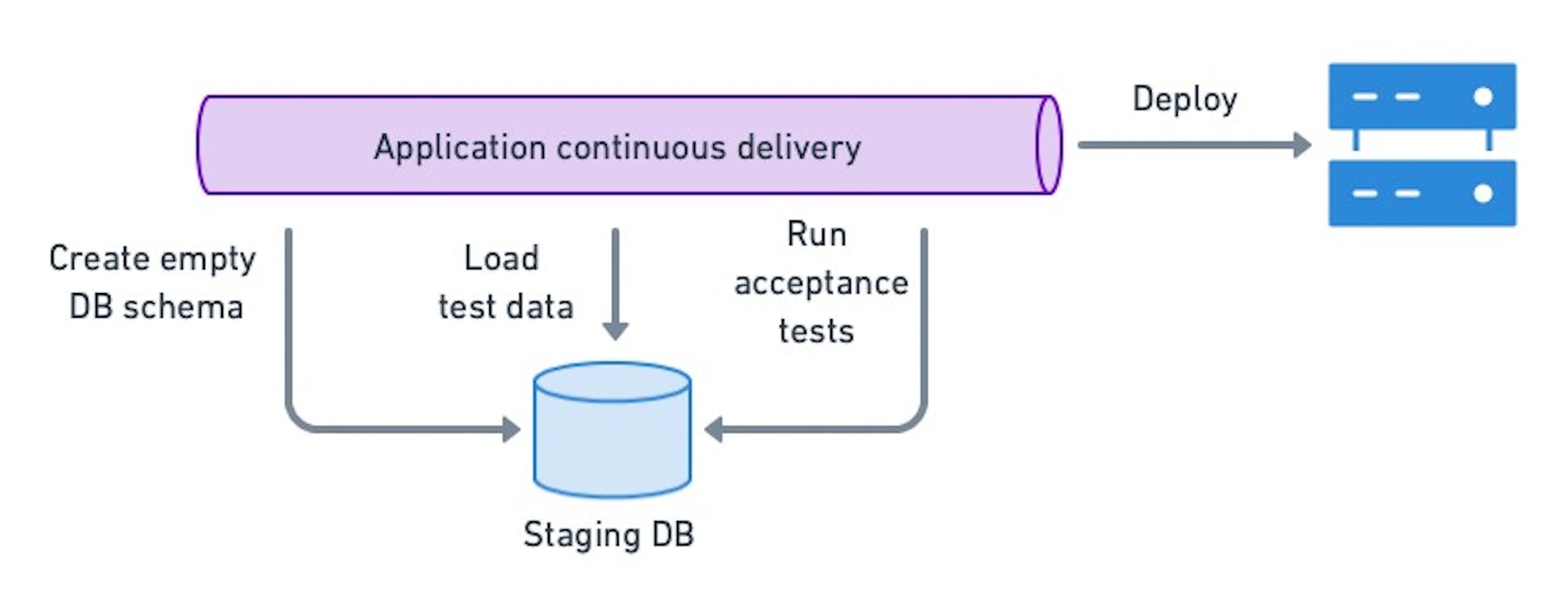 The CD pipeline can prepare a test database and run acceptance tests on the current DB version in production before deployment.