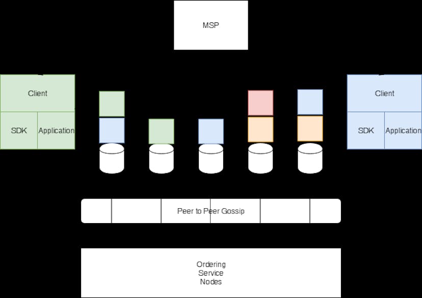 Blockchain For Students 101 -The Basics (Part 1) | HackerNoon