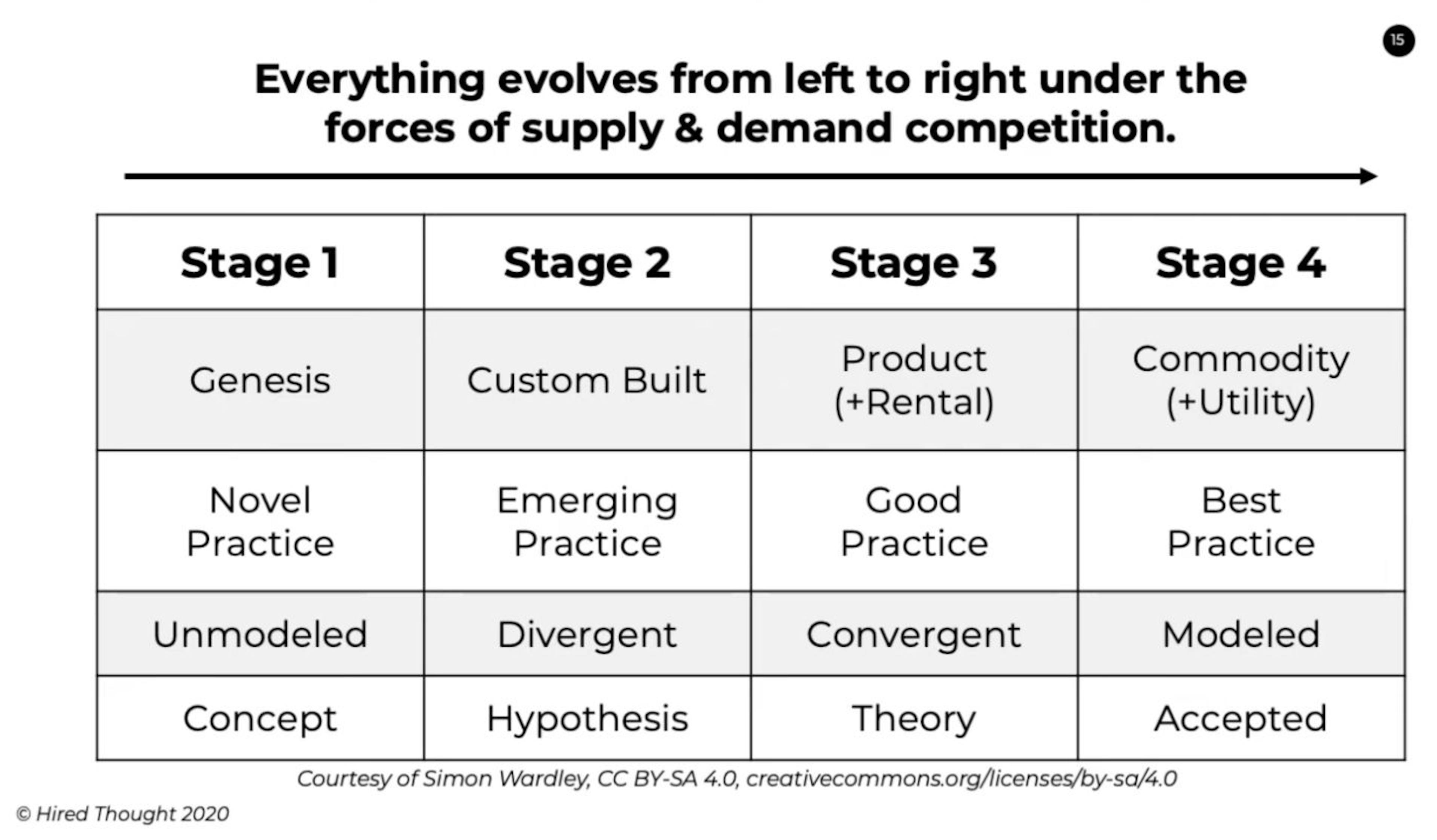 With LLMs, the world is at Stage 2, slowly moving towards Stage 3.