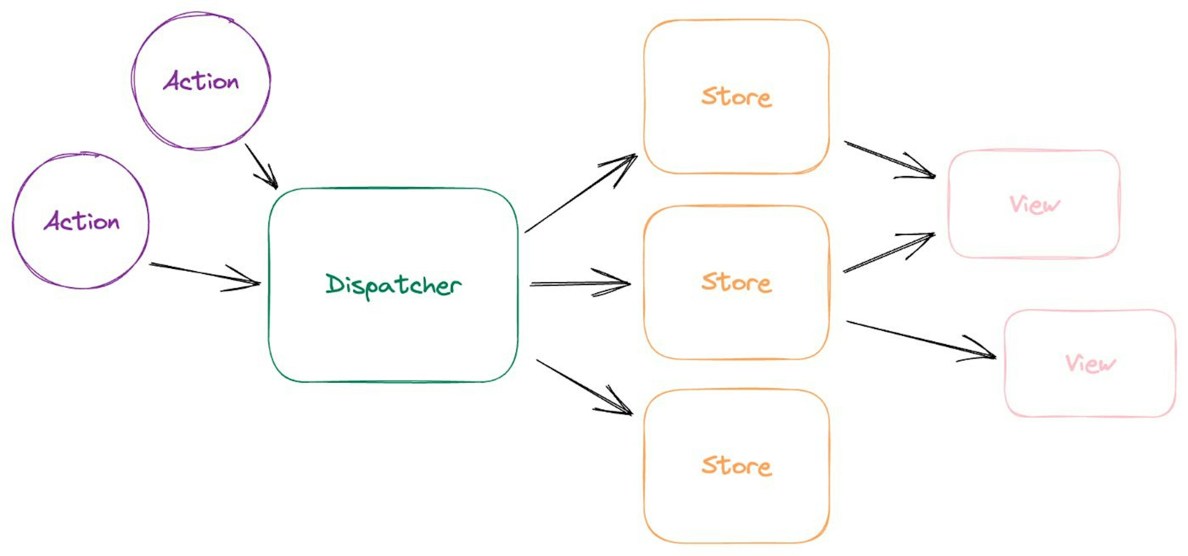 Actions -> Dispatcher -> Stores -> Views