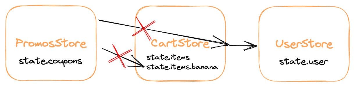 PromosStore shouldn't use CartStore's internal state or dependencies