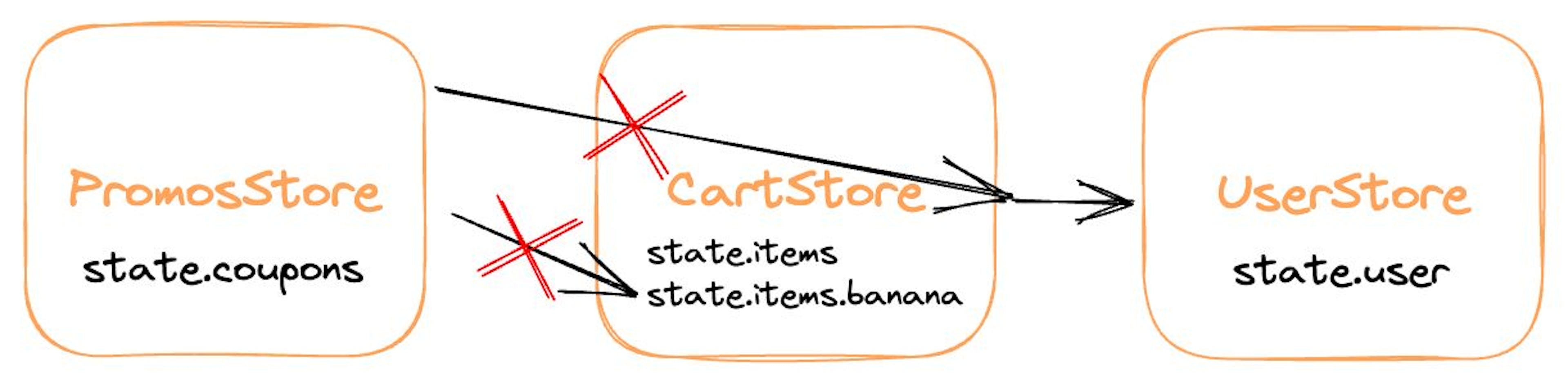 PromosStore는 CartStore의 내부 상태나 종속성을 사용해서는 안 됩니다.