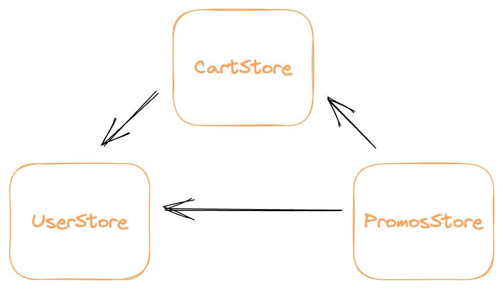 UserStore <-> CartStore <-> PromosStore