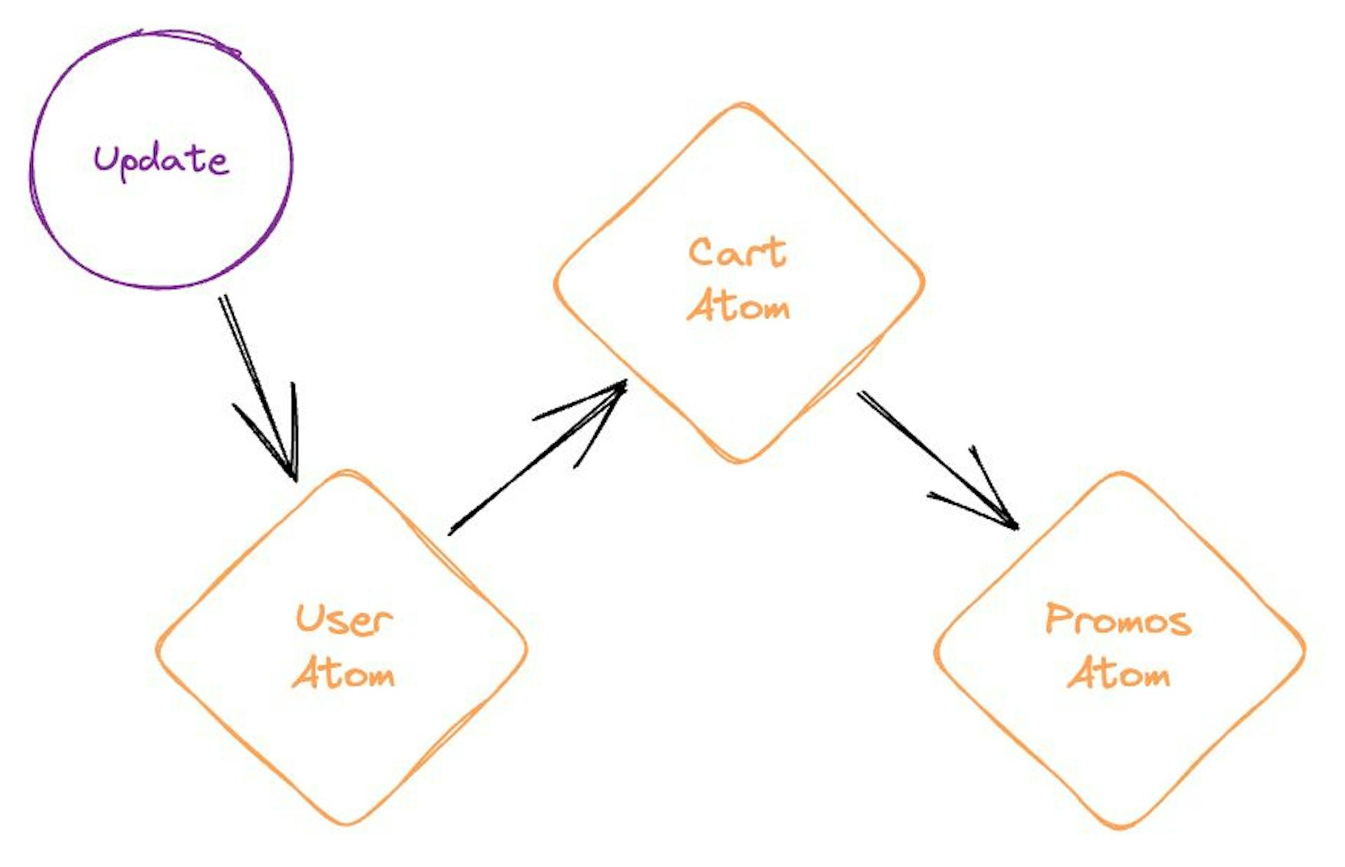 업데이트 -> UserAtom -> CartAtom -> PromosAtom