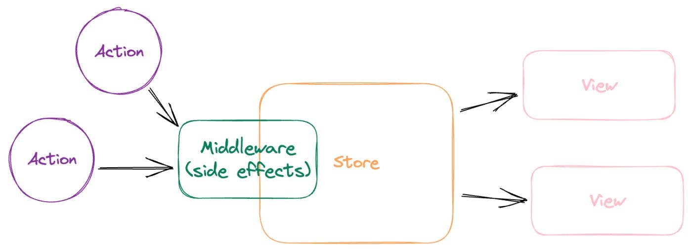 Actions -> Middleware -> Store -> Views