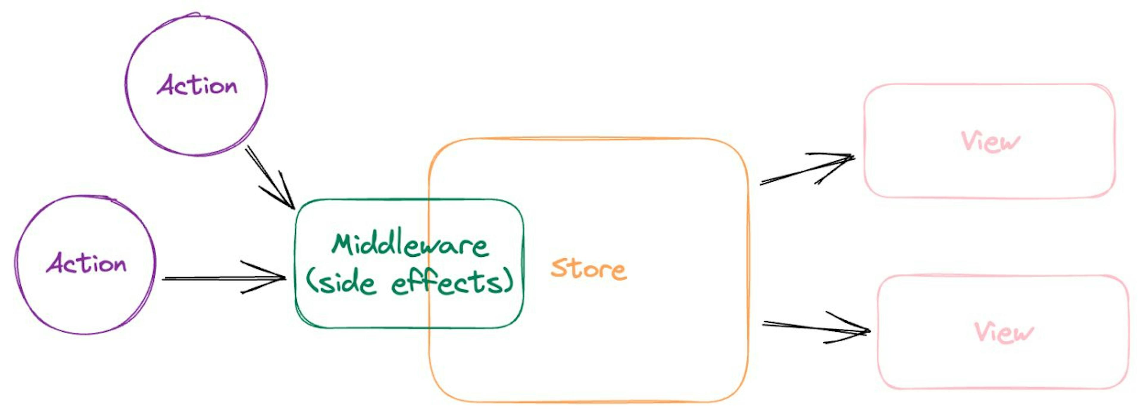 Ações -> Middleware -> Loja -> Exibições