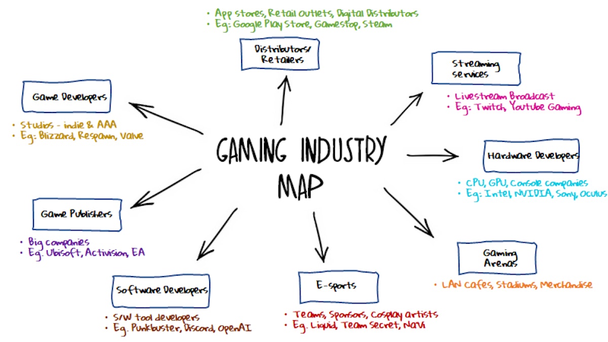 featured image - The Gaming Ecosystem Explained
