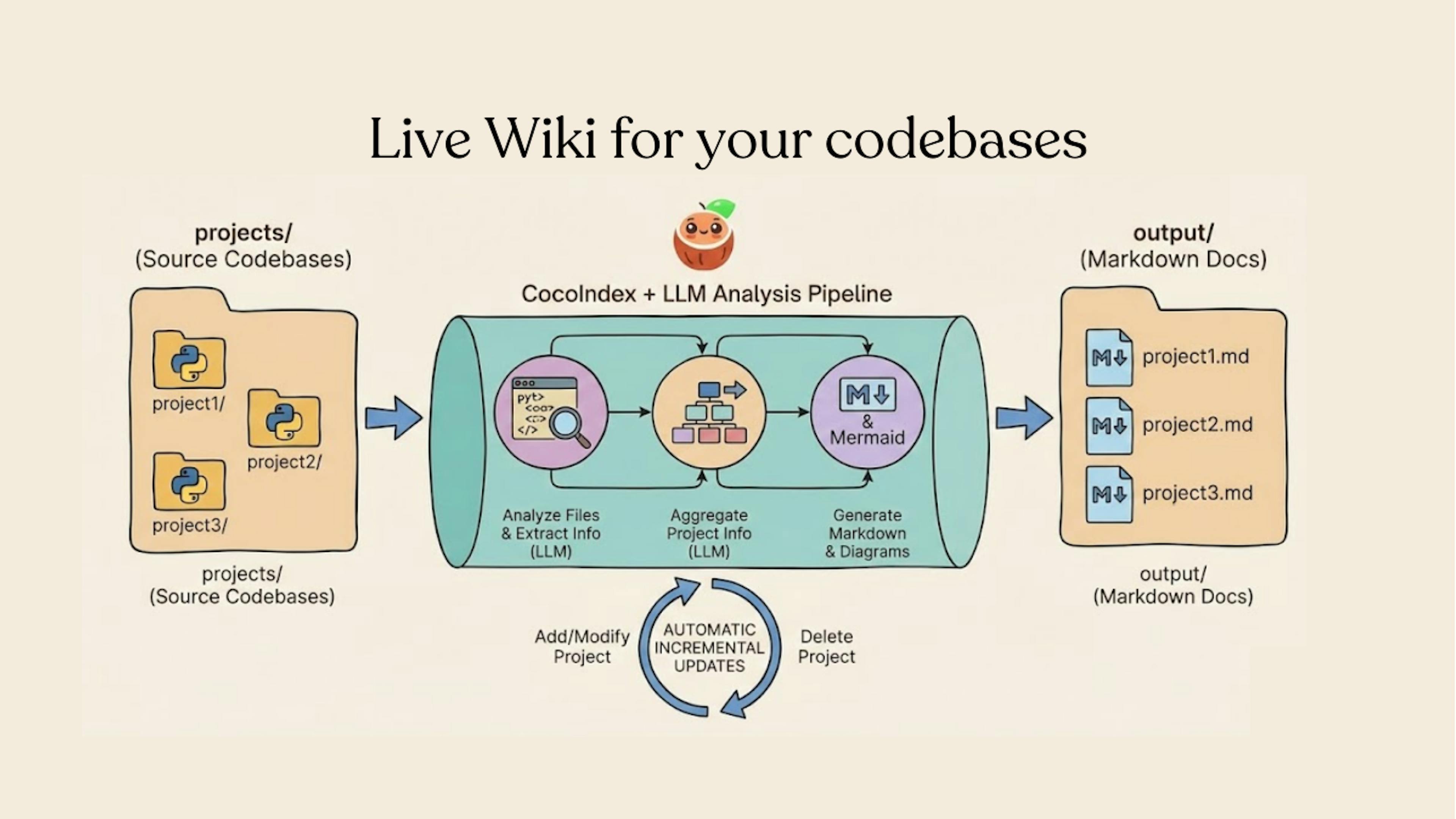 featured image - I Built a Pipeline That Generates Always-Fresh Documentation for Codebases — Here's How
