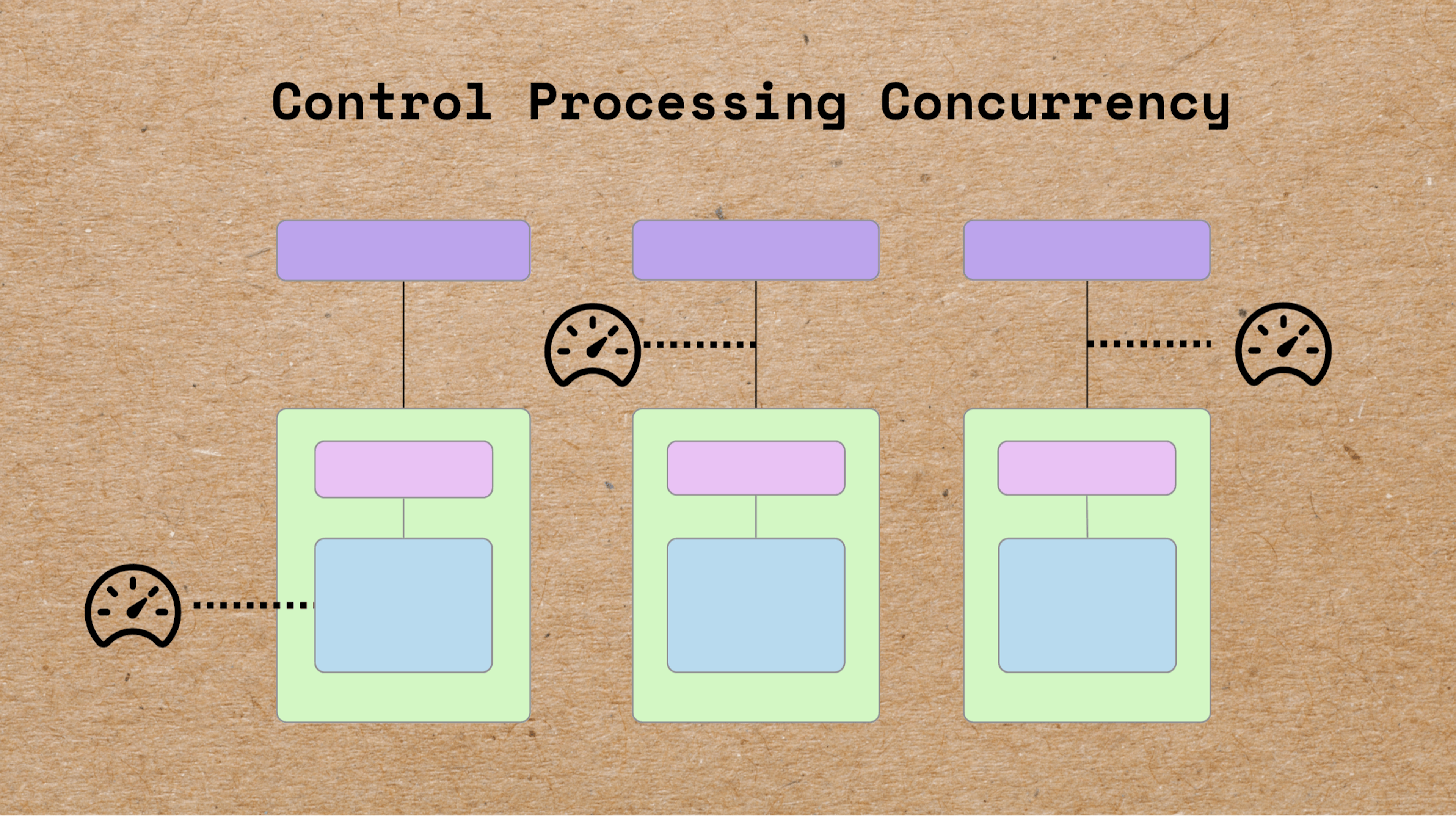 Control Processing Concurrency for Large Scale RAG Pipelines in Production